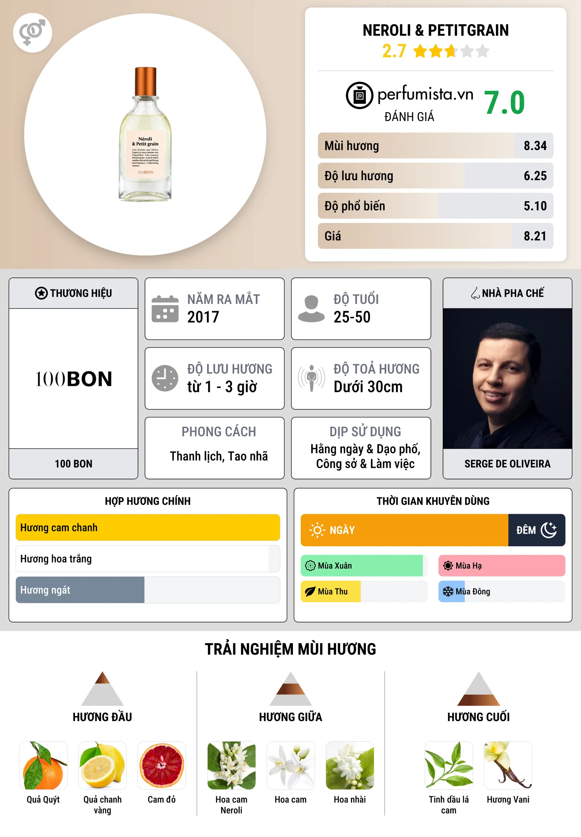 Thông tin chi tiết Neroli & Petitgrain