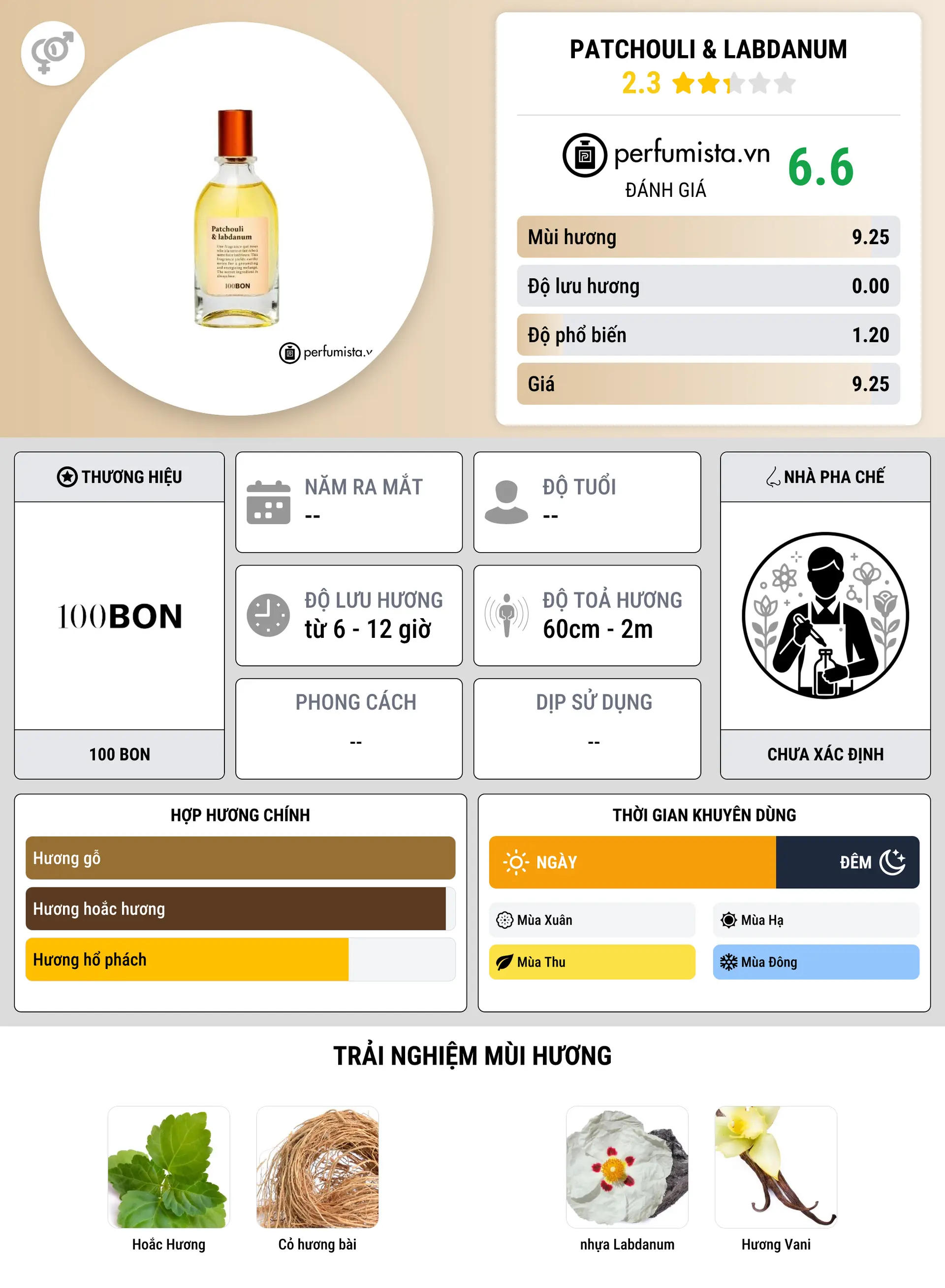 Thông tin chi tiết Patchouli & Labdanum