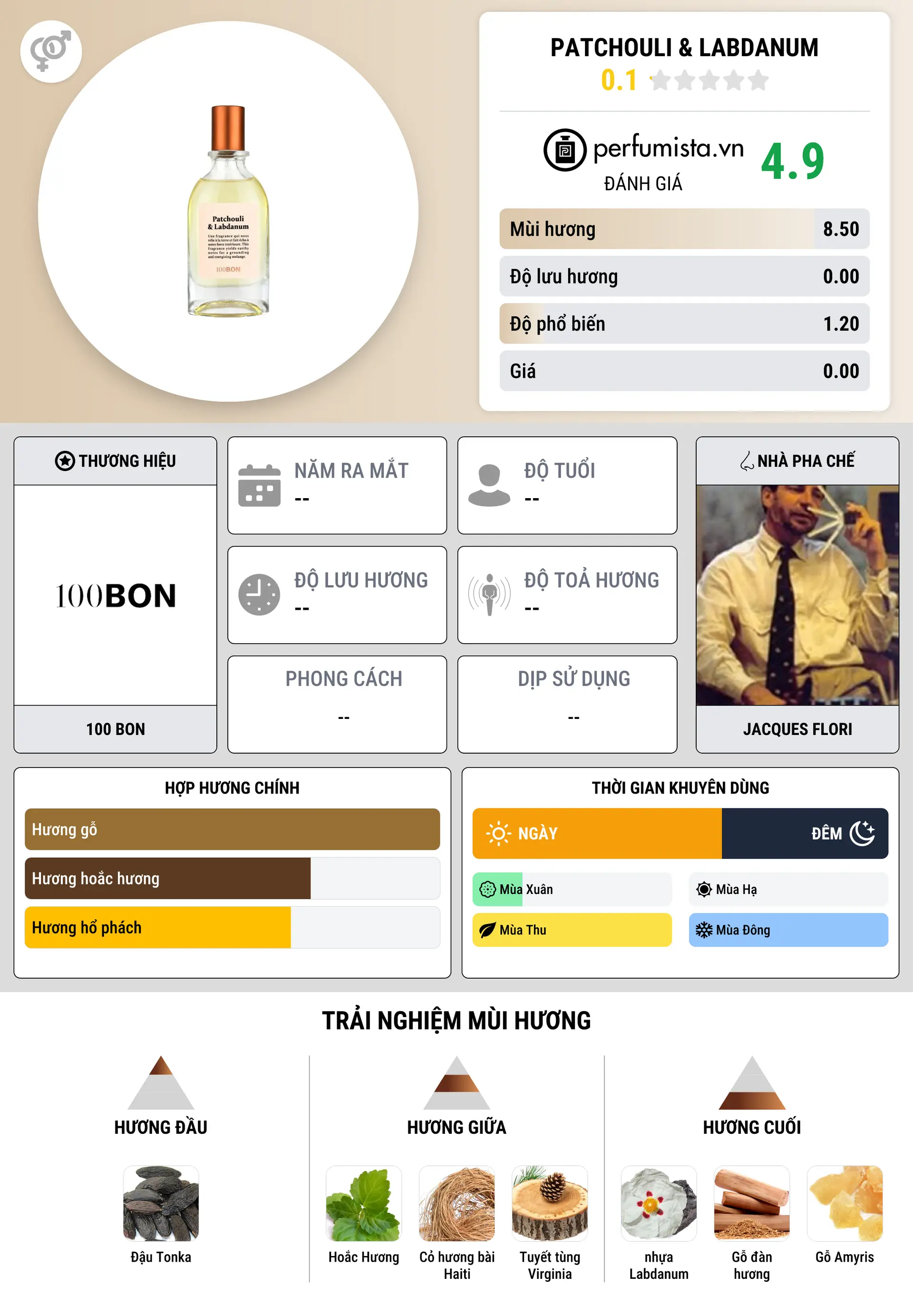 Thông tin chi tiết Patchouli & Labdanum