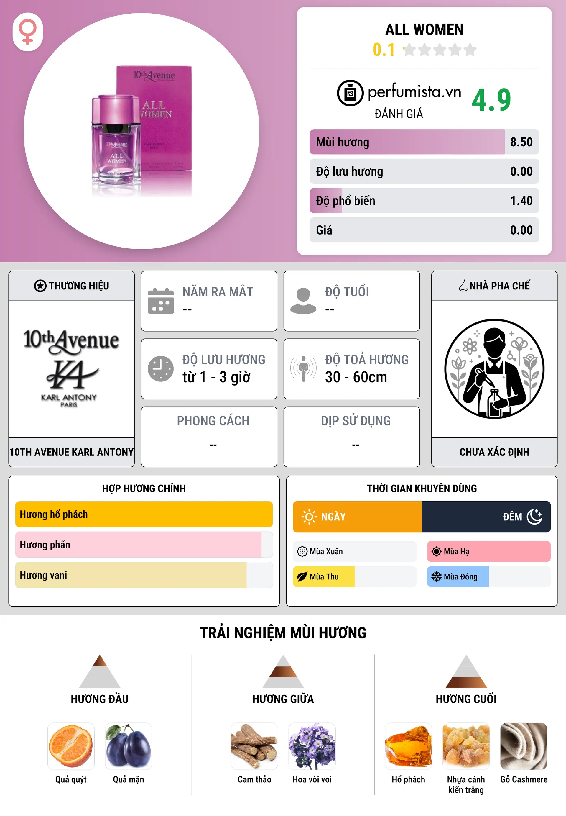 Thông tin chi tiết All Women