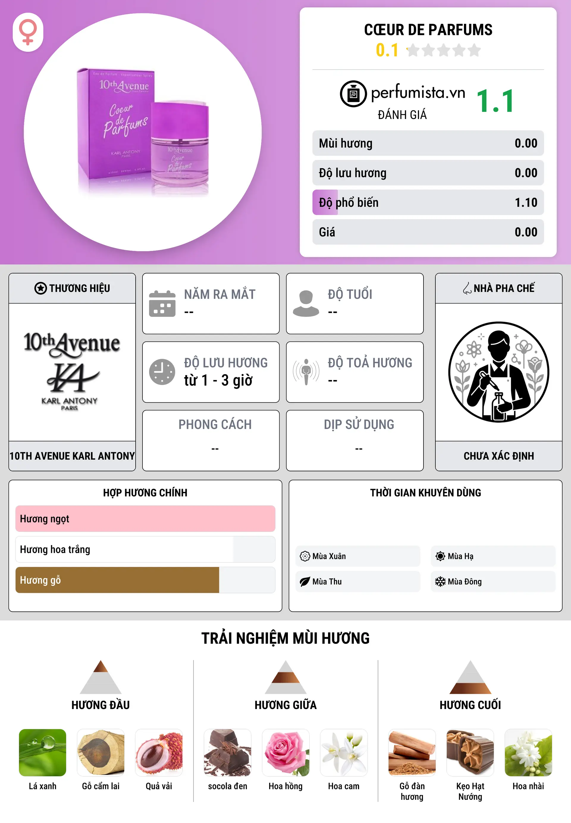 Thông tin chi tiết Cœur de Parfums