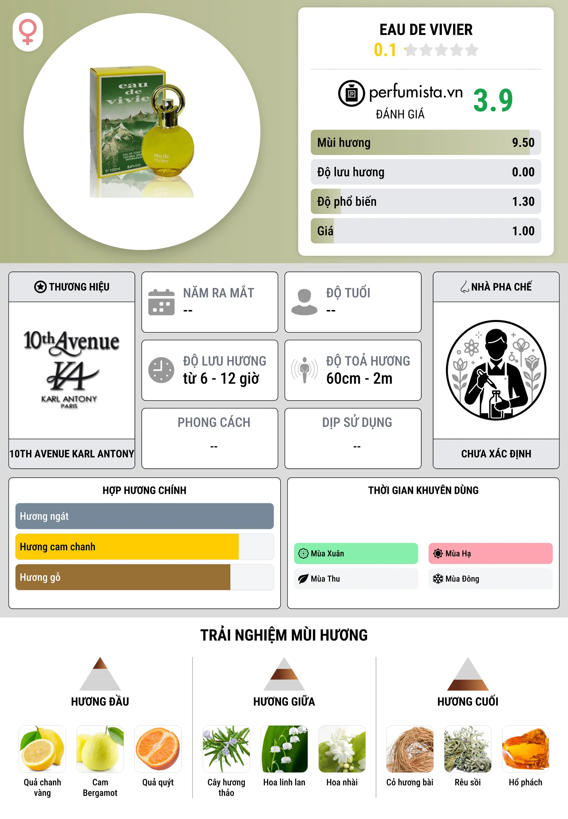 Thông tin chi tiết Eau de Vivier