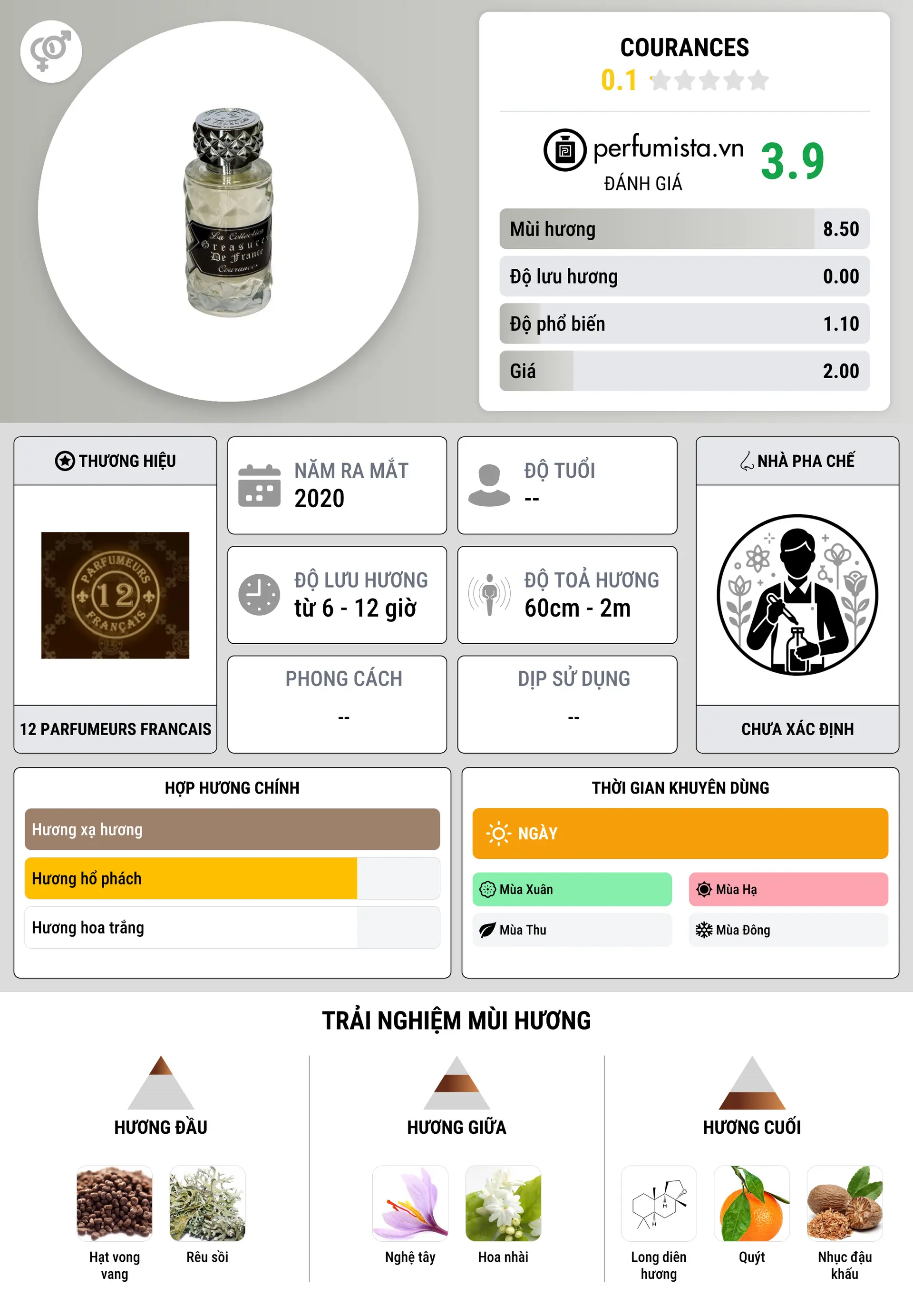 Thông tin chi tiết Courances
