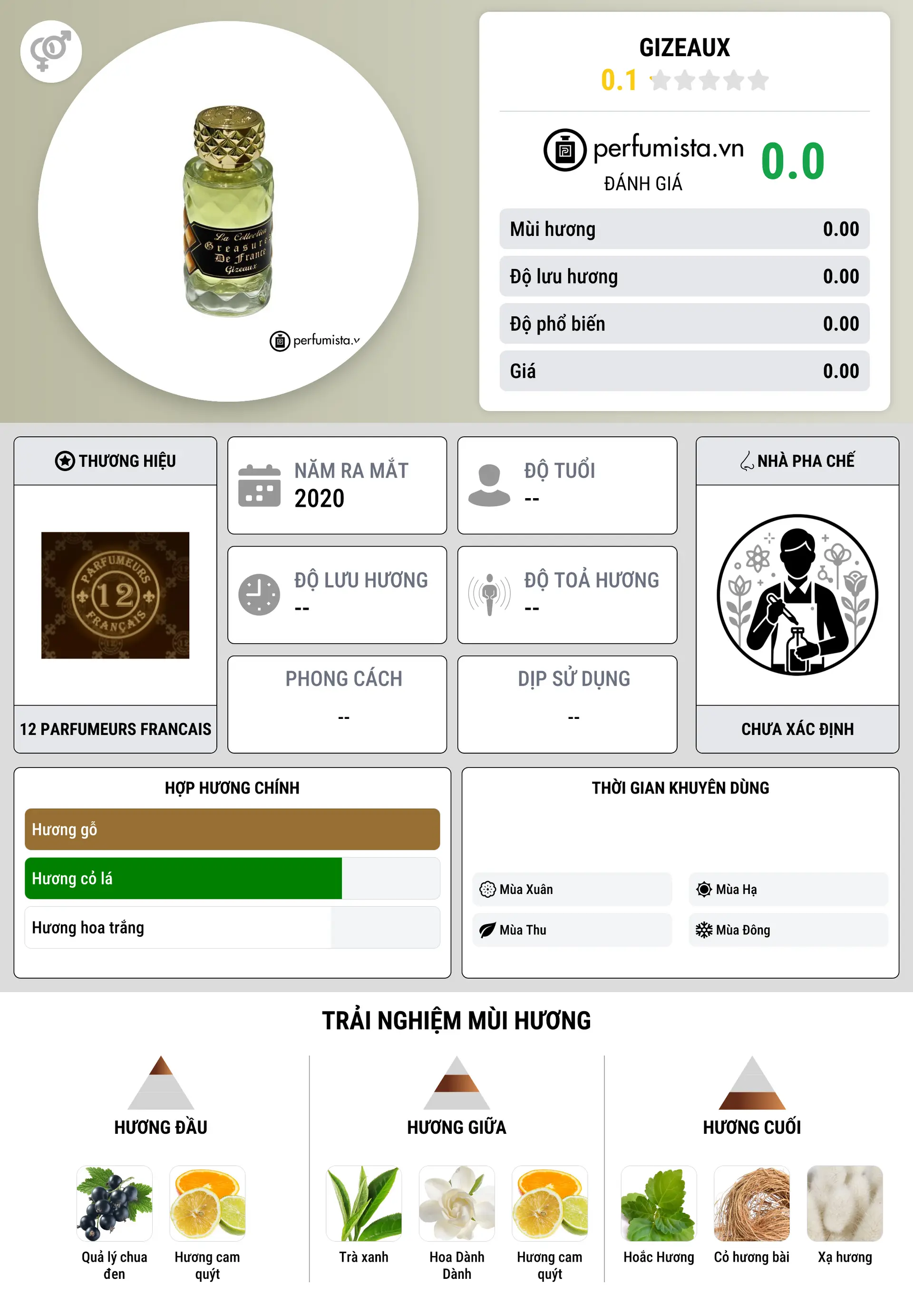 Thông tin chi tiết Gizeaux
