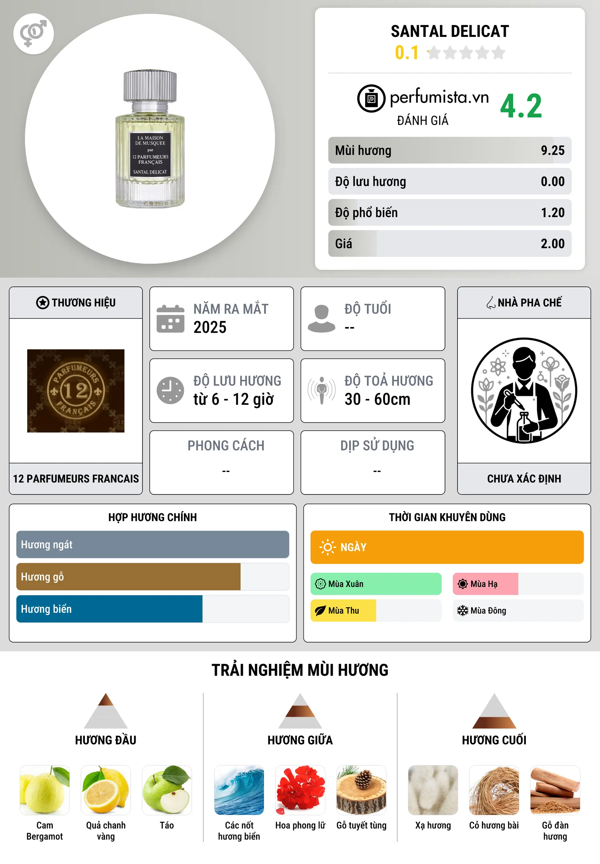 Thông tin chi tiết Santal Delicat
