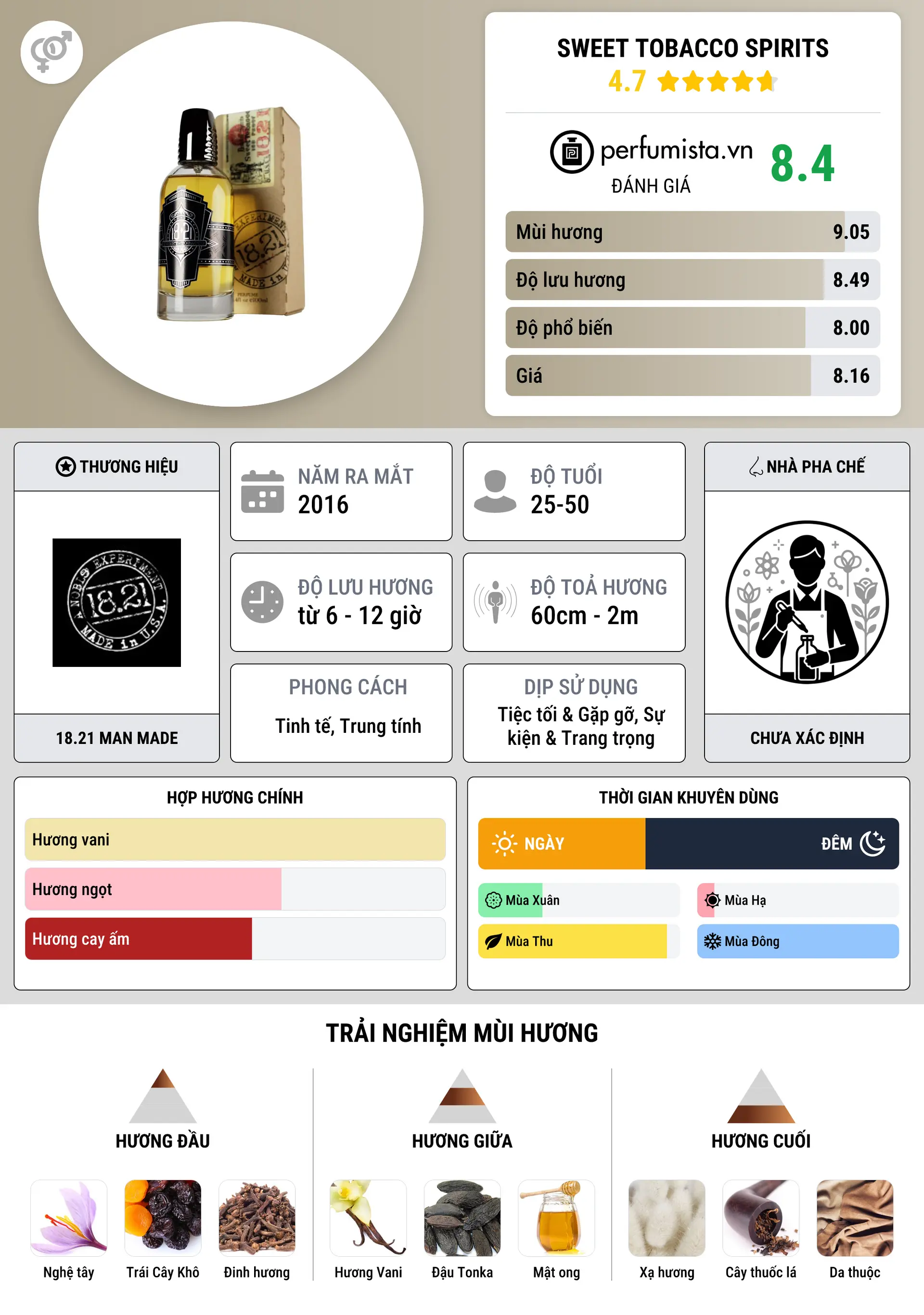 Thông tin chi tiết Sweet Tobacco Spirits