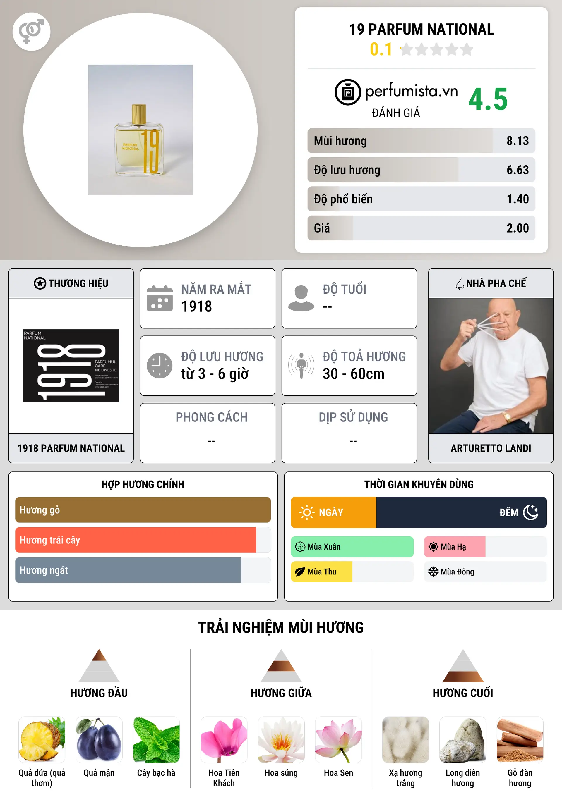 Thông tin chi tiết 19 Parfum National