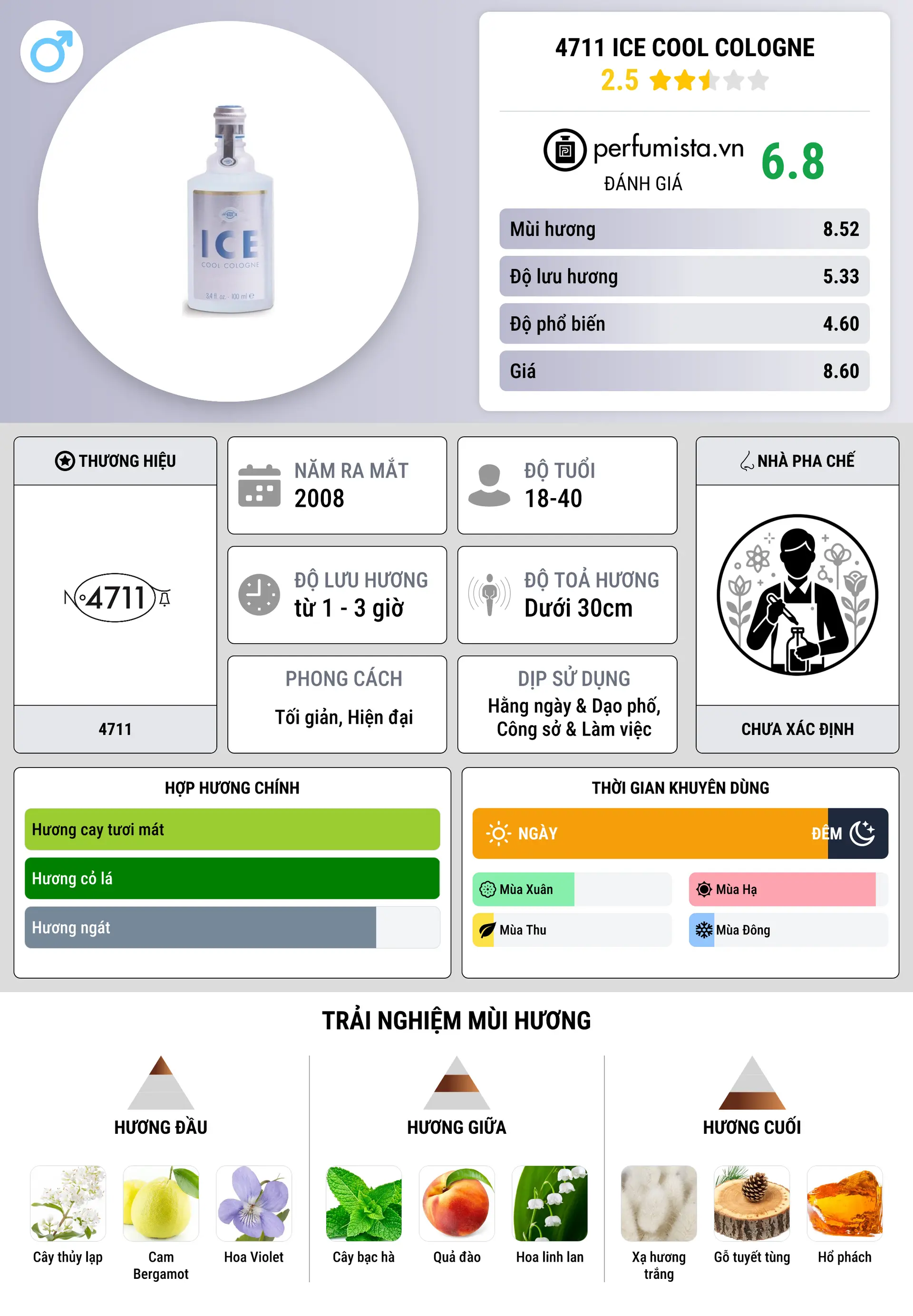 Thông tin chi tiết 4711 Ice Cool Cologne