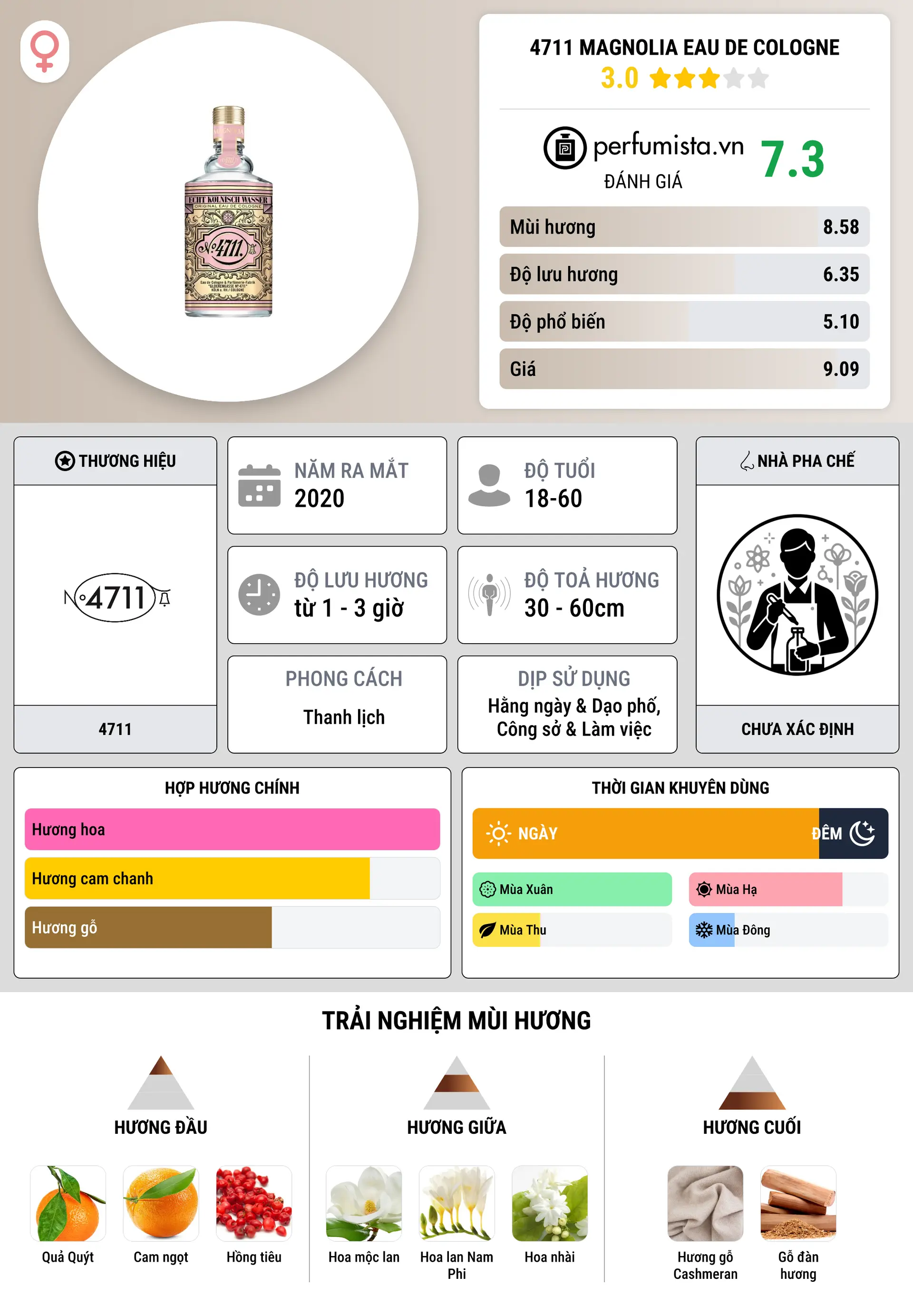 Thông tin chi tiết 4711 Magnolia Eau de Cologne