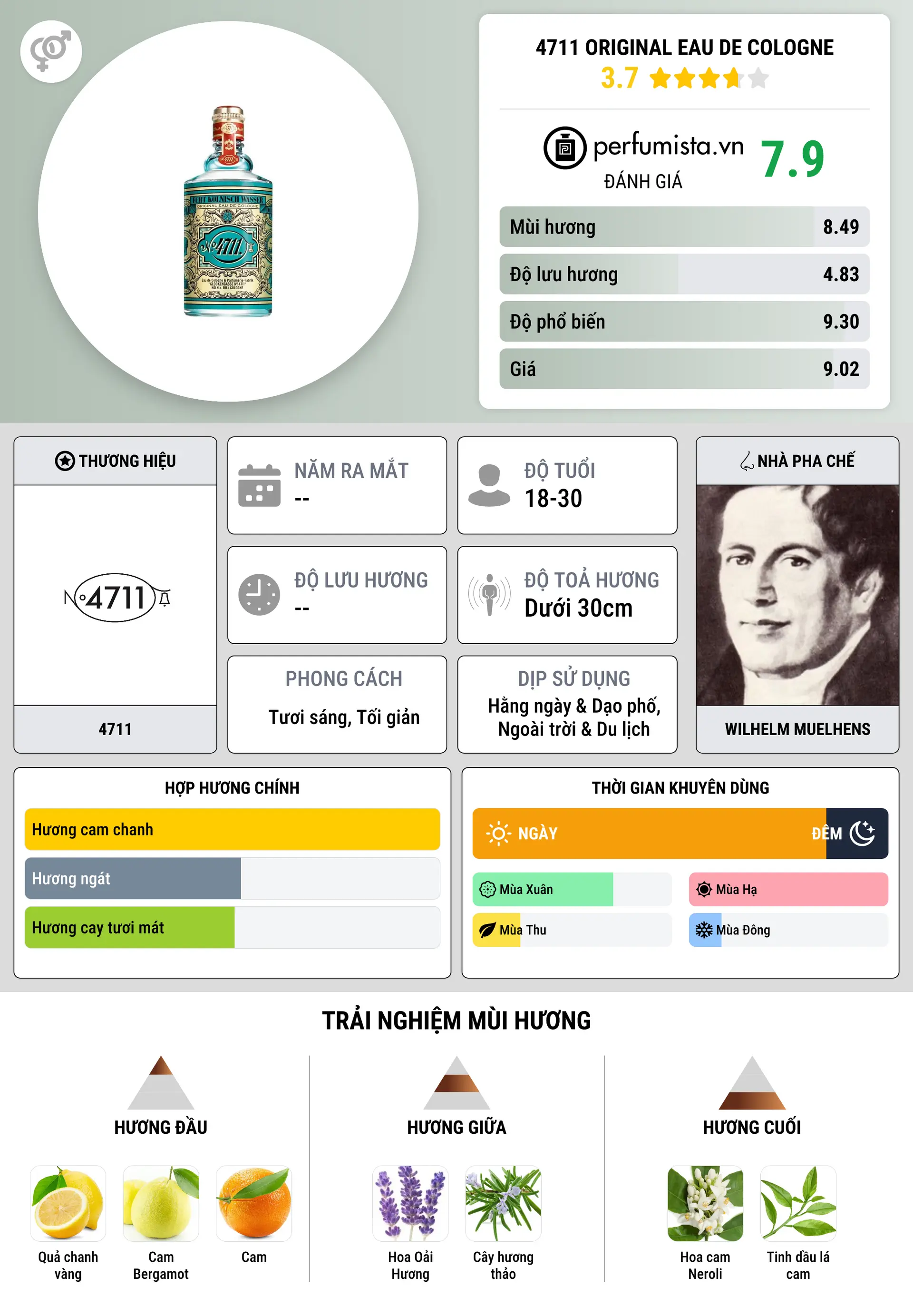 Thông tin chi tiết 4711 Original Eau de Cologne