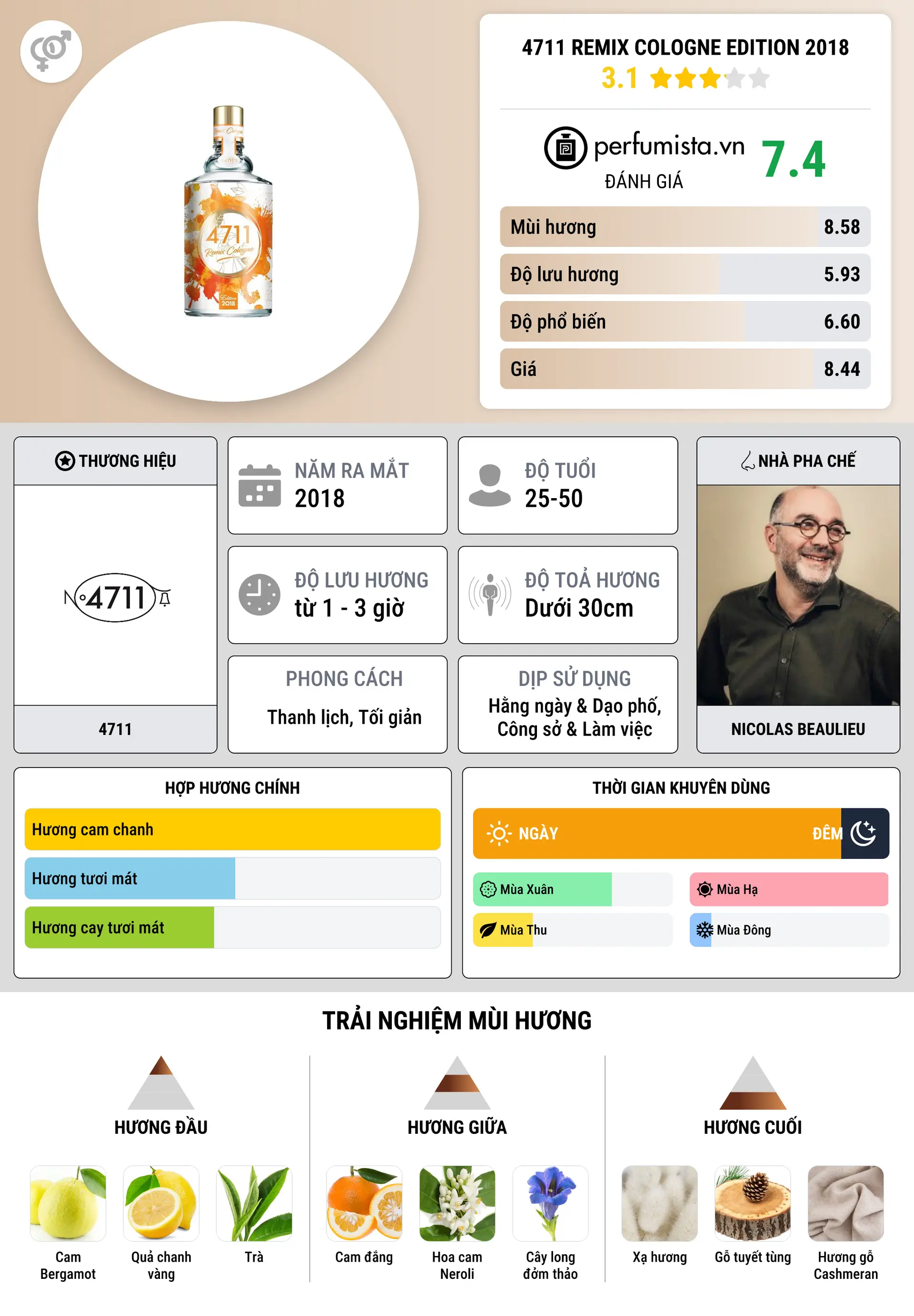 Thông tin chi tiết 4711 Remix Cologne Edition 2018