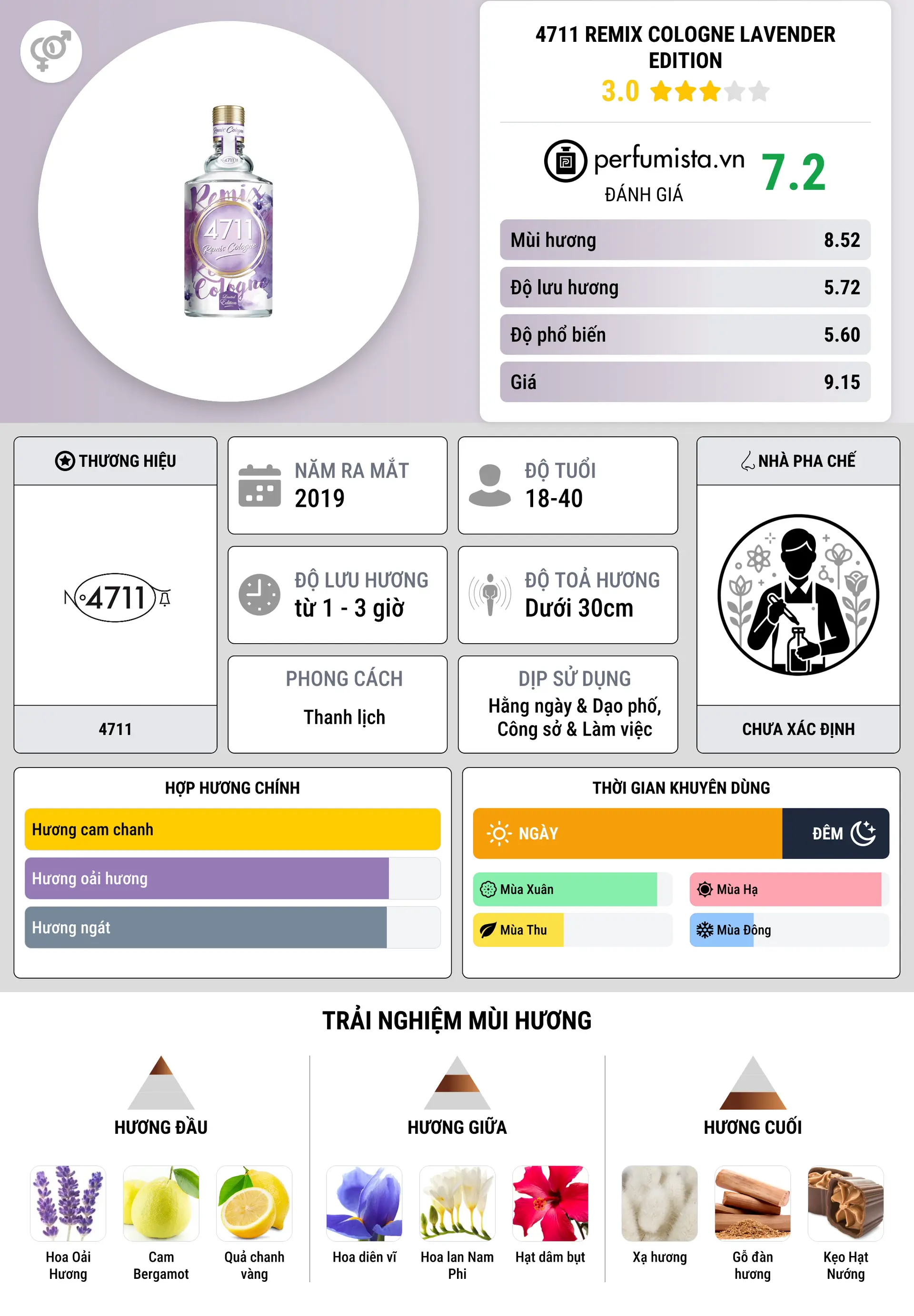 Thông tin chi tiết 4711 Remix Cologne Lavender Edition