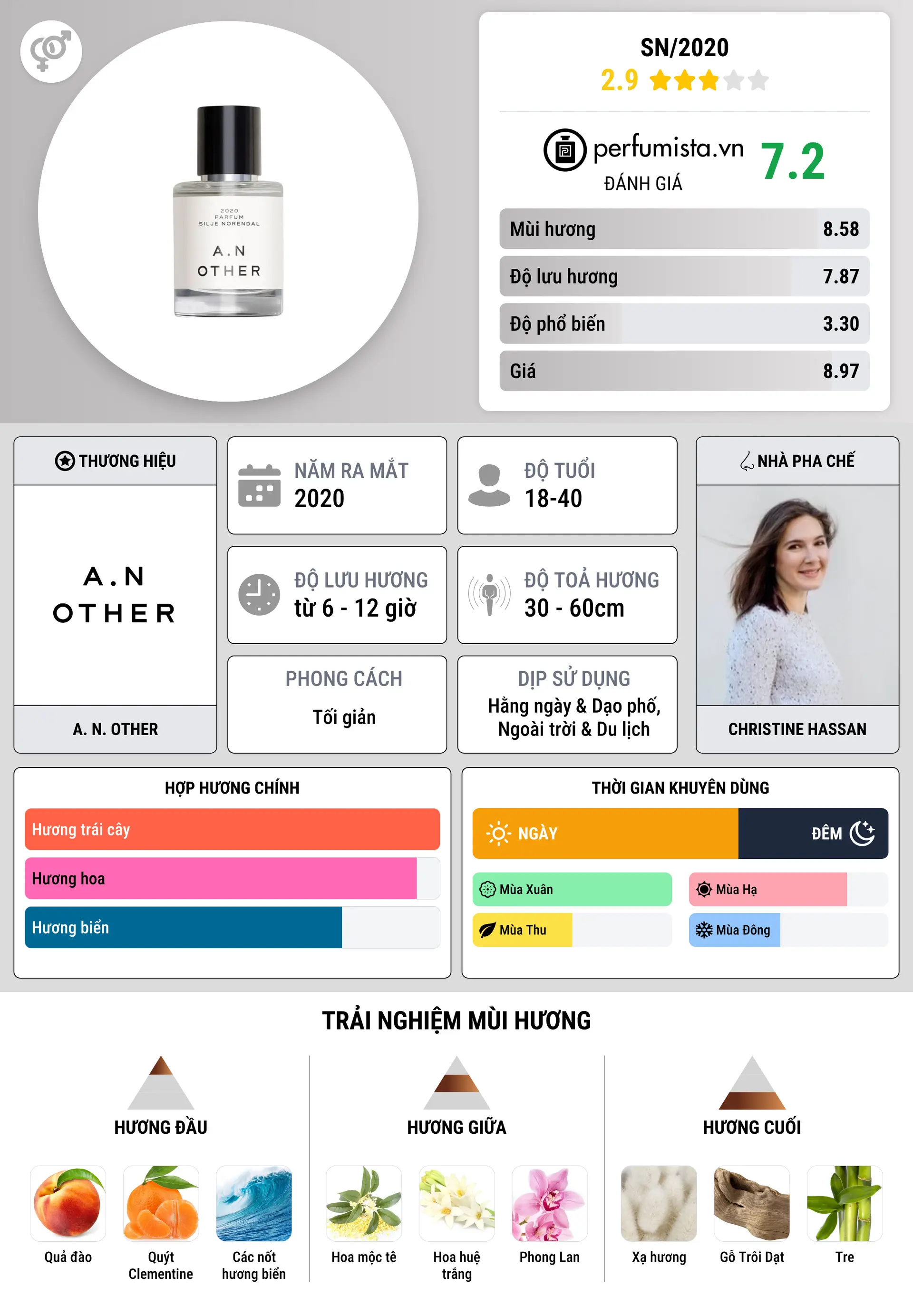 Thông tin chi tiết SN/2020