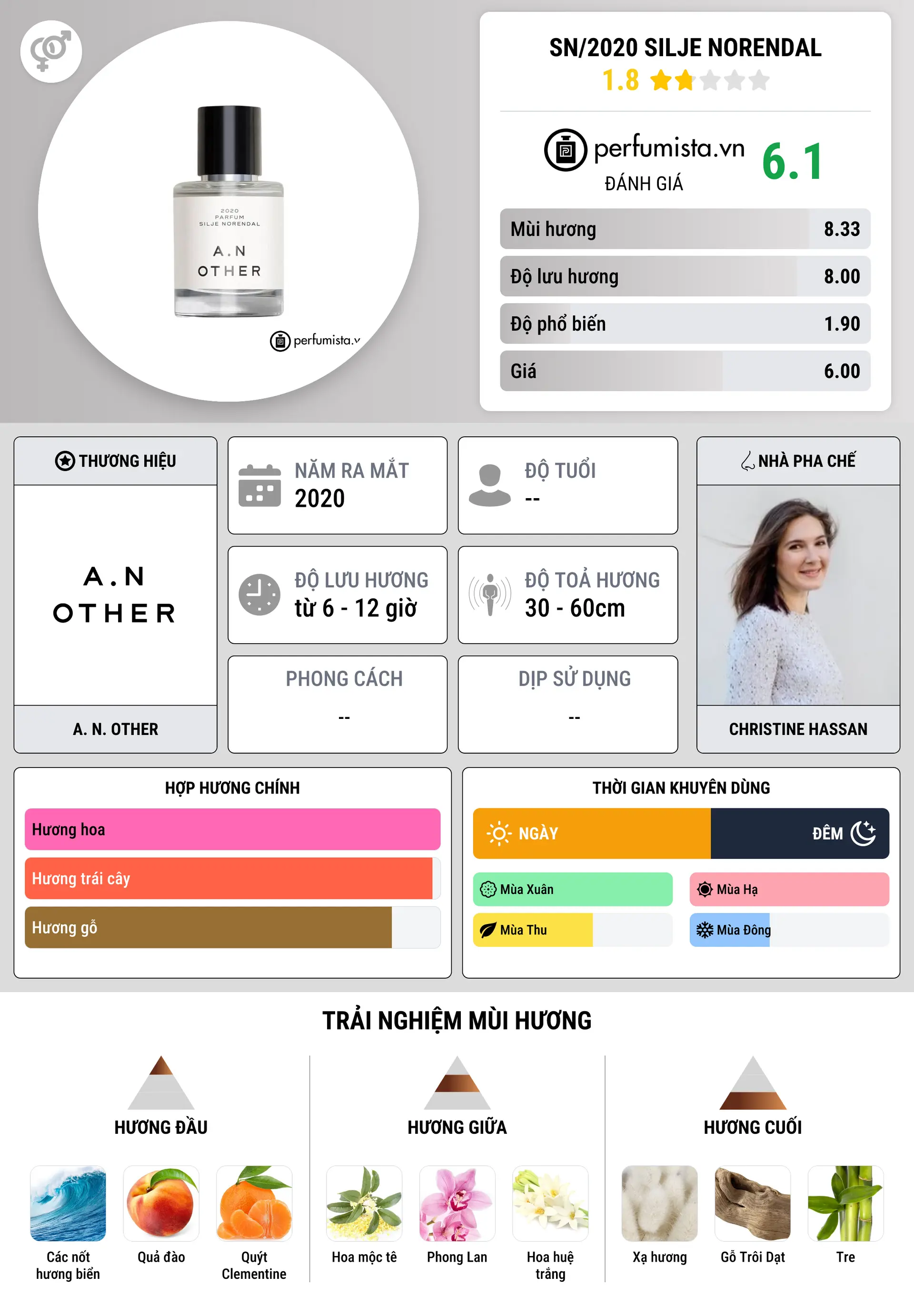 Thông tin chi tiết SN/2020 Silje Norendal