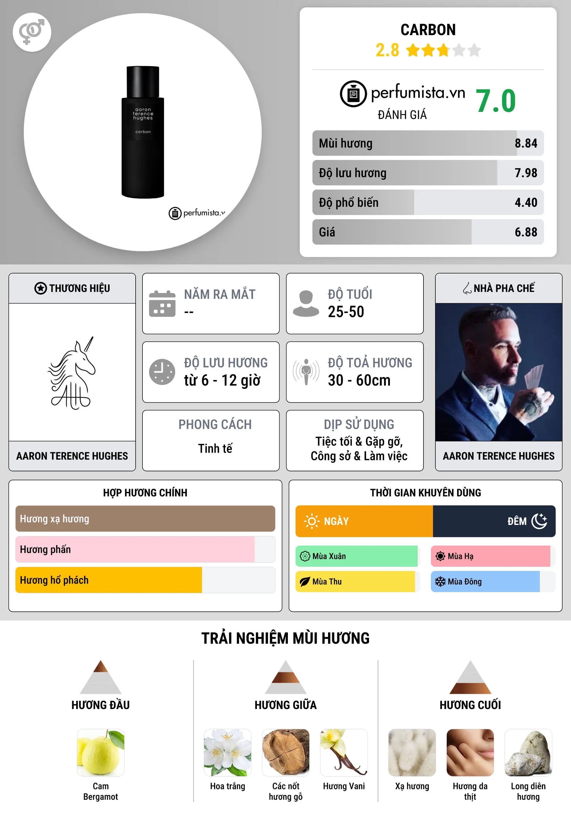 Thông tin chi tiết Carbon