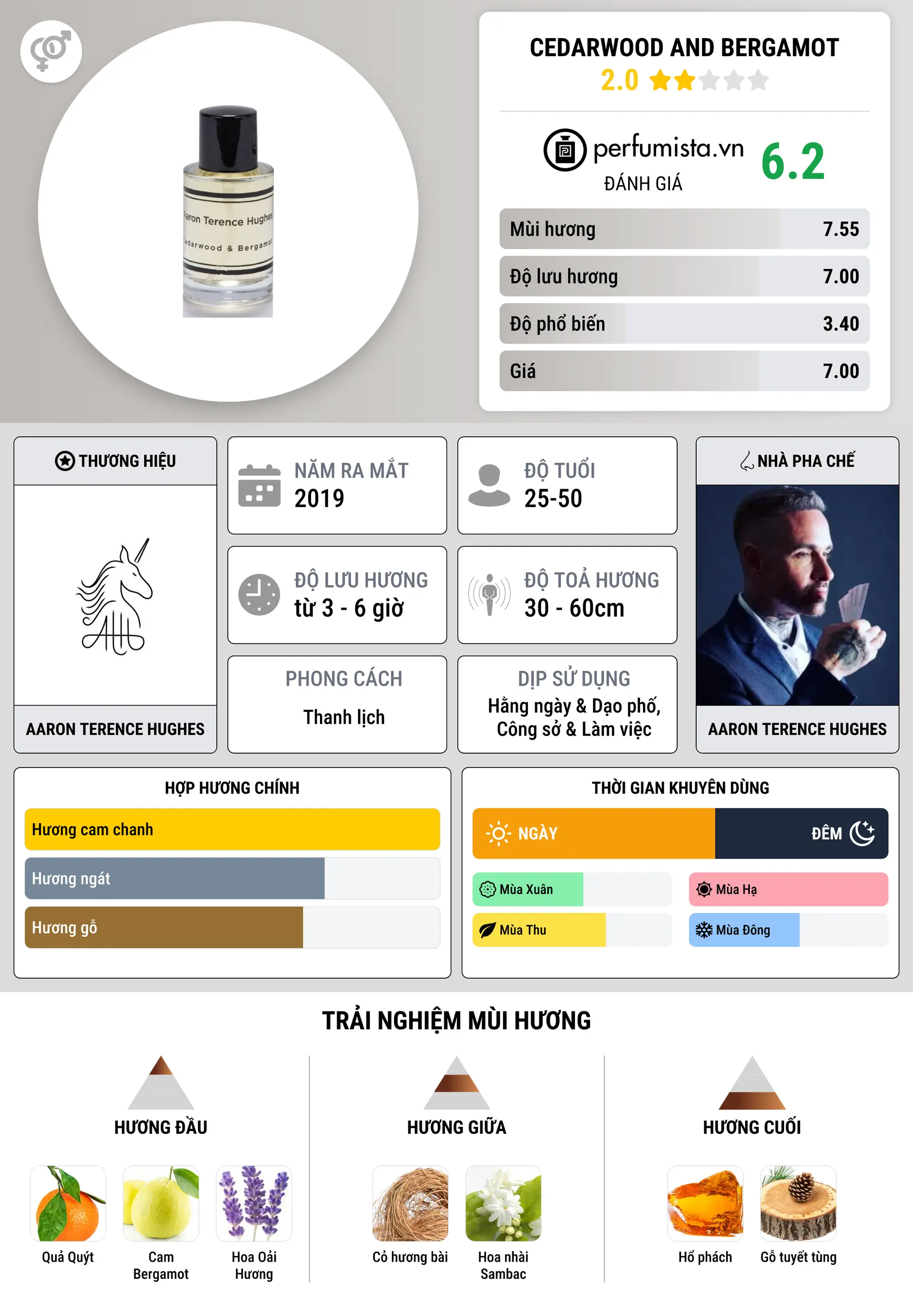 Thông tin chi tiết Cedarwood and Bergamot