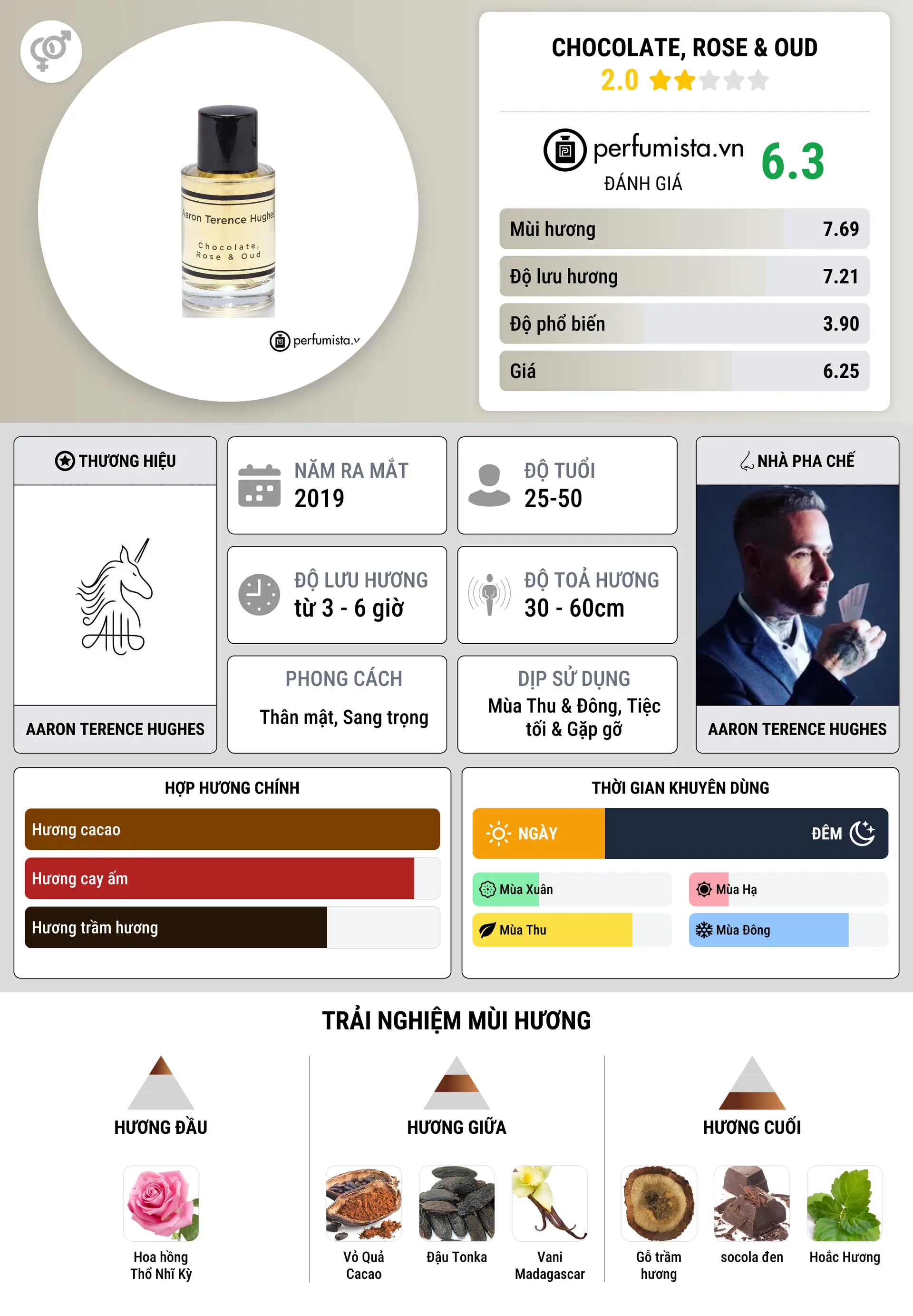 Thông tin chi tiết Chocolate, Rose & Oud