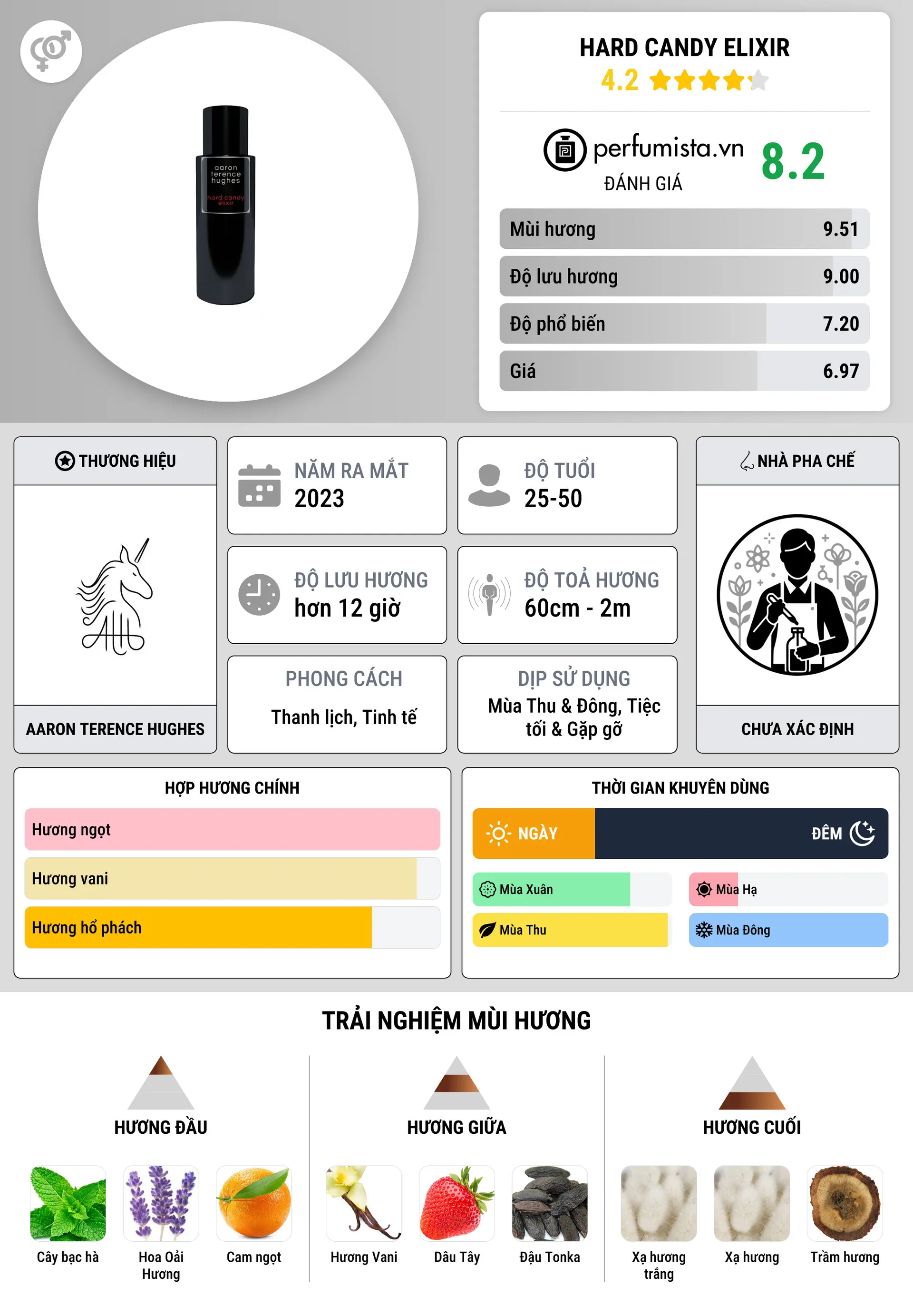 Thông tin chi tiết Hard Candy Elixir