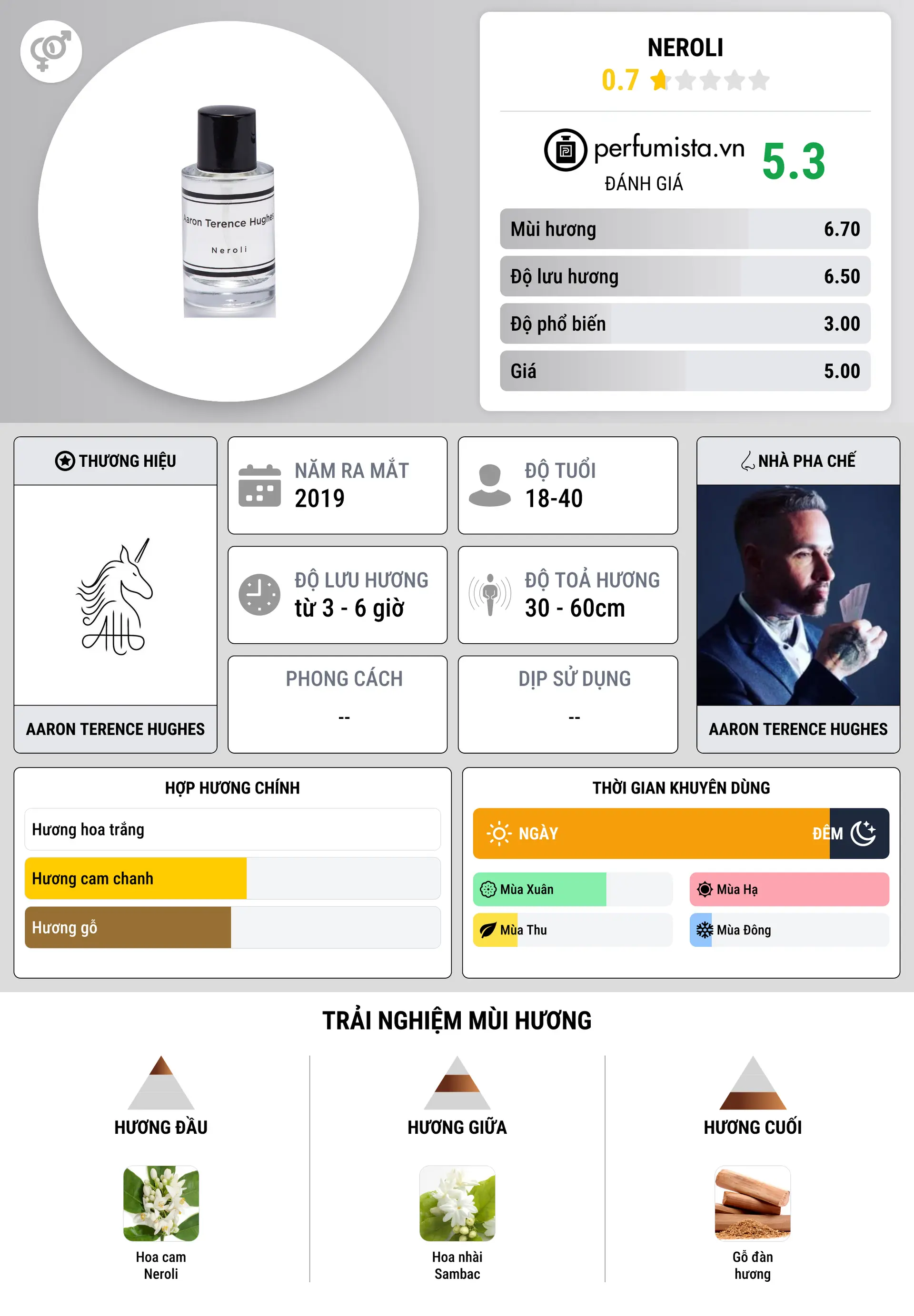 Thông tin chi tiết Neroli