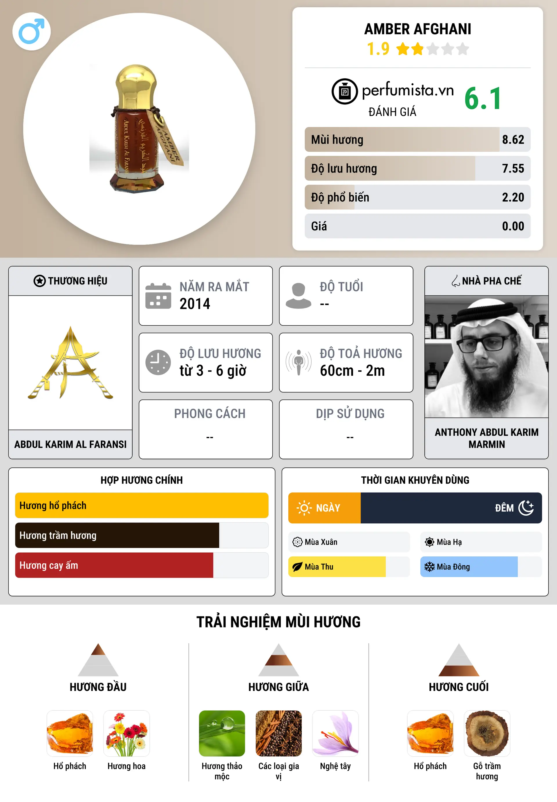 Thông tin chi tiết Amber Afghani