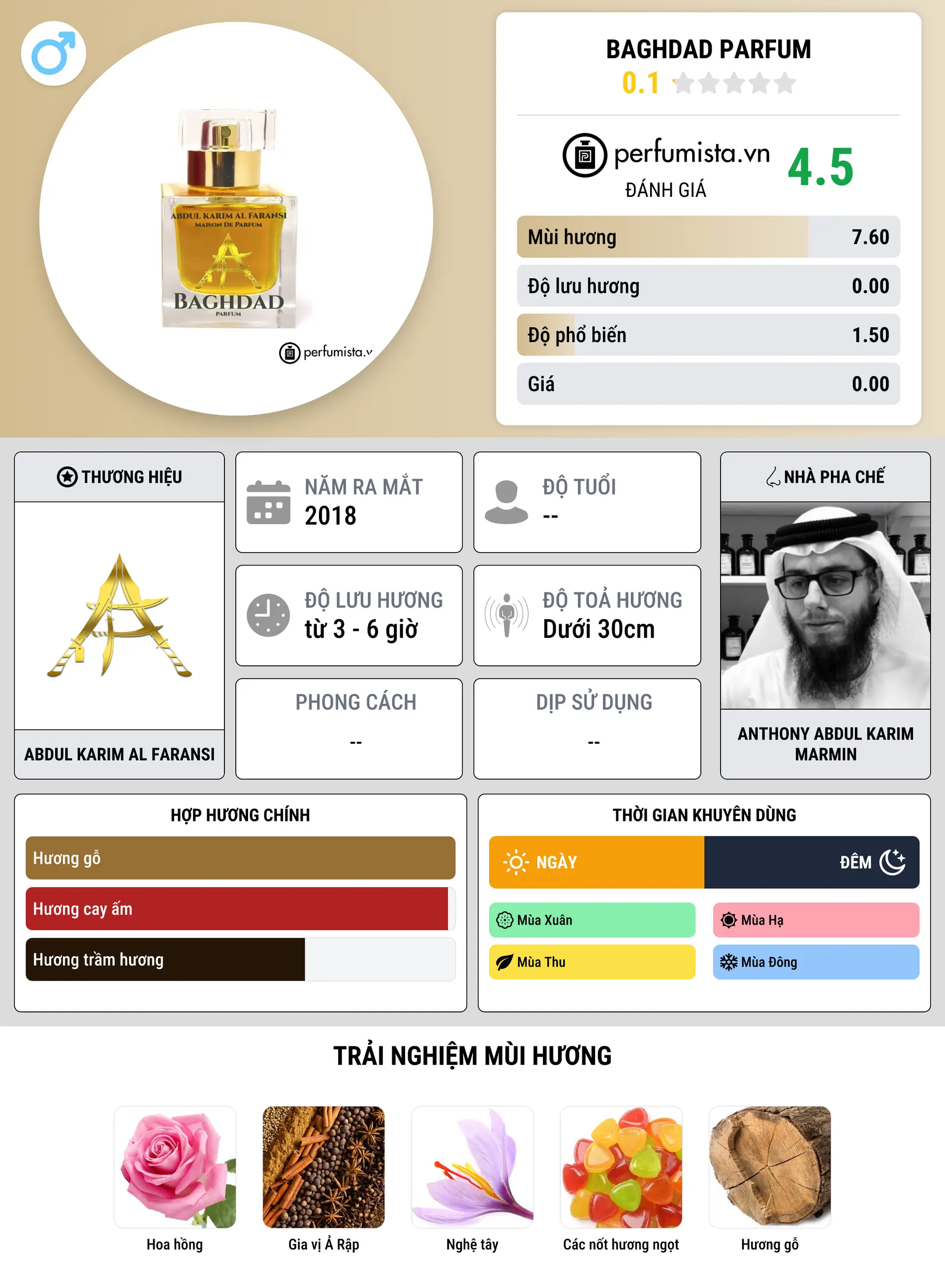 Thông tin chi tiết Baghdad Parfum