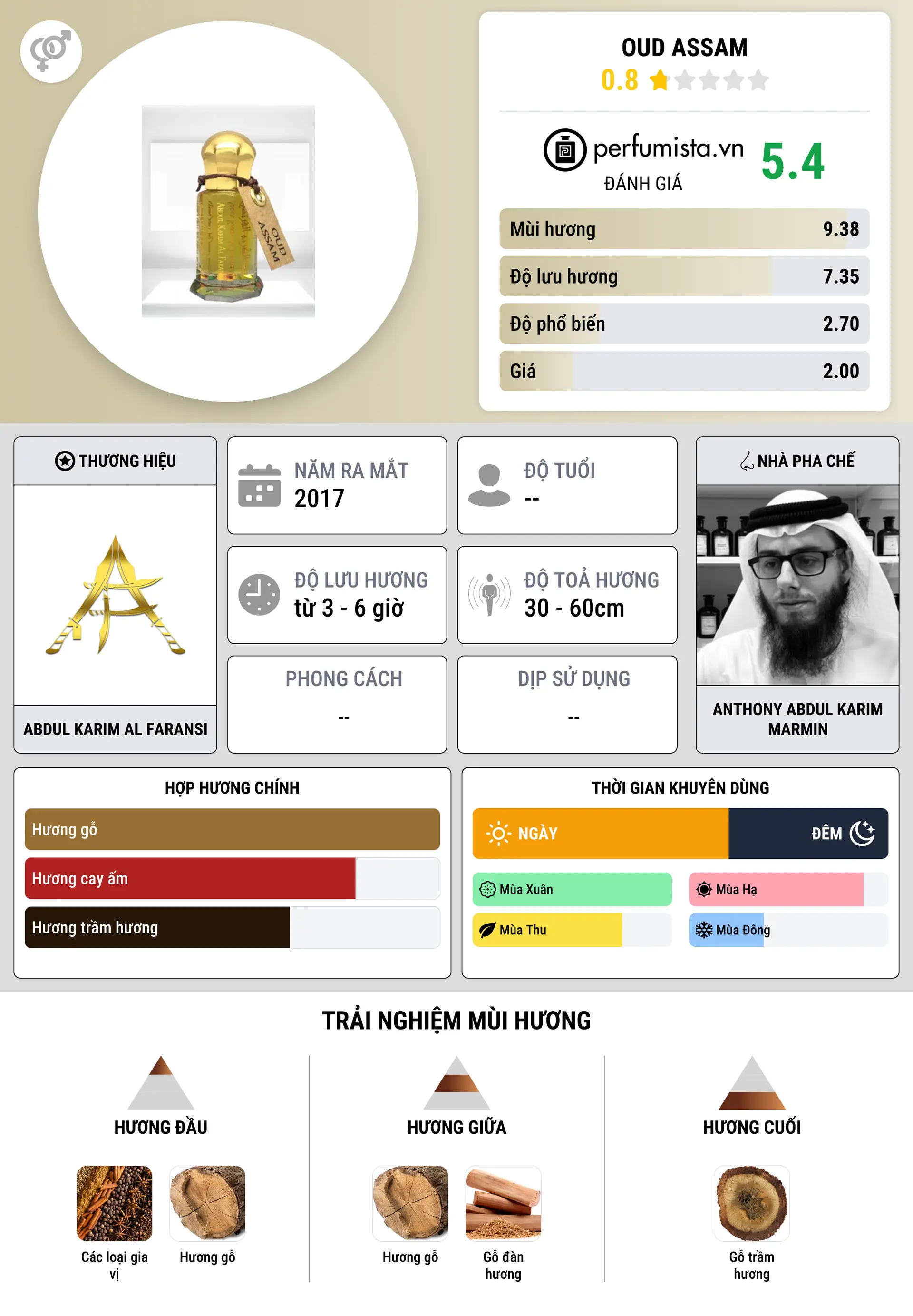 Thông tin chi tiết Oud Assam