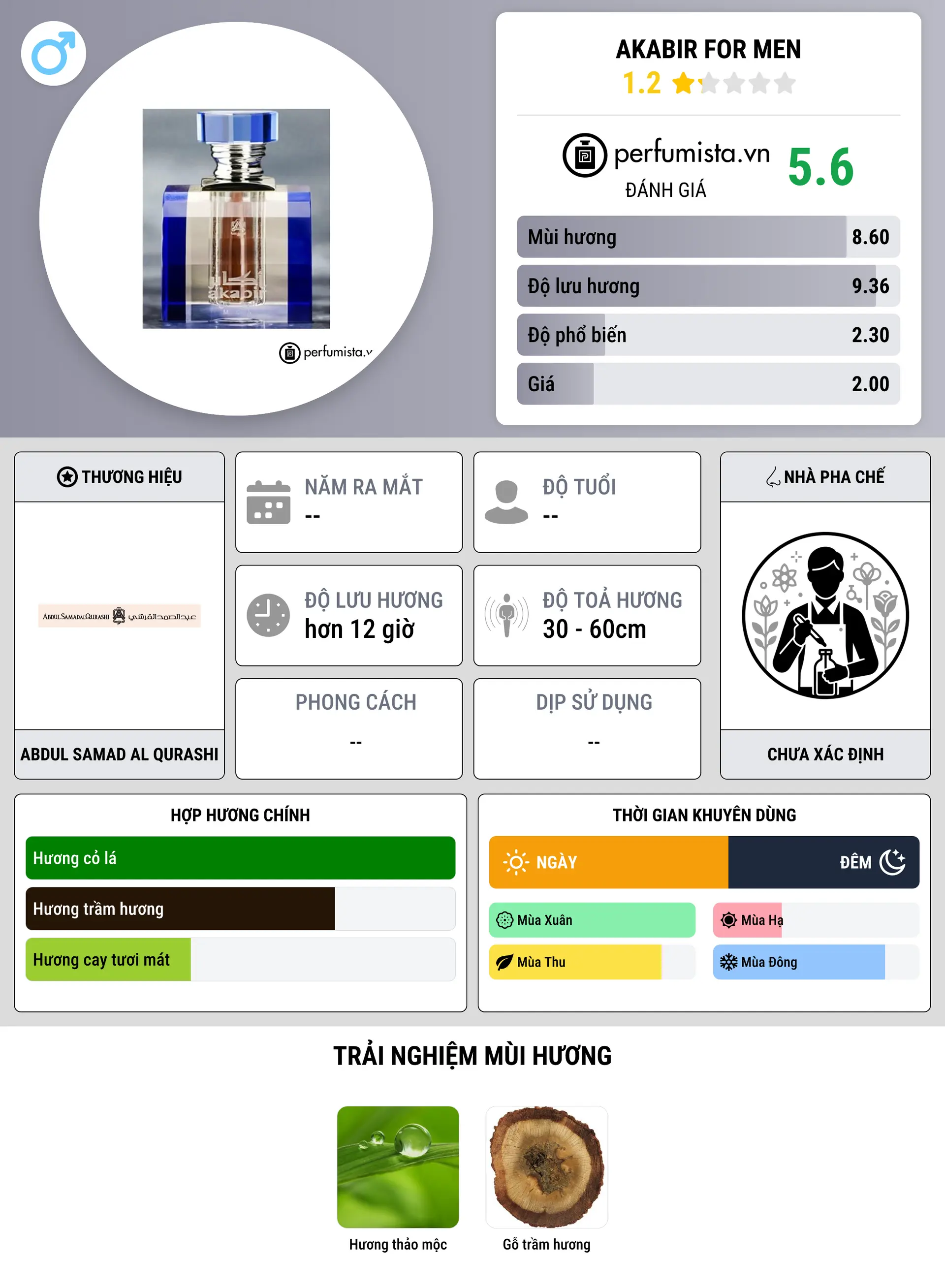 Thông tin chi tiết Akabir For Men