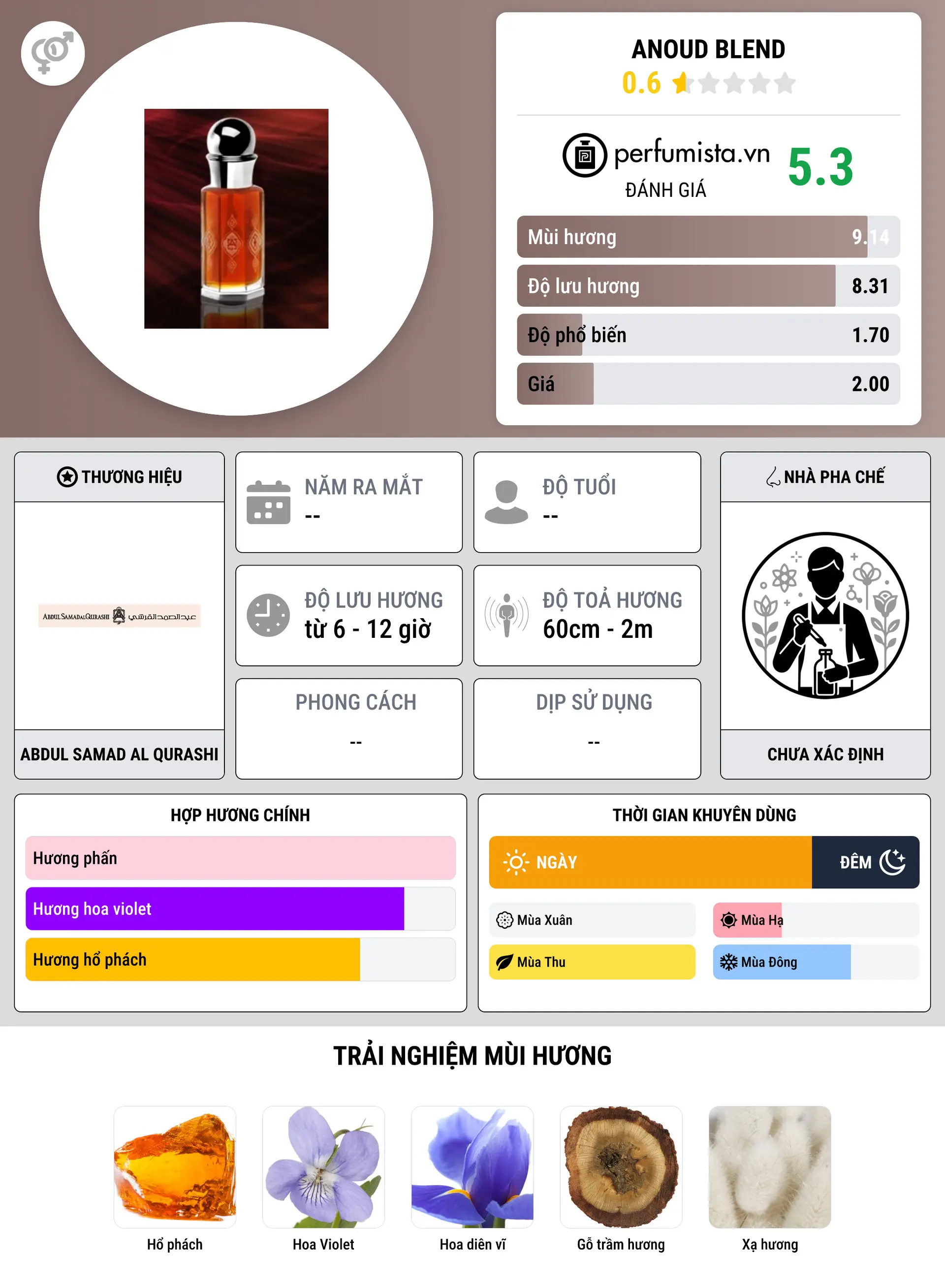 Thông tin chi tiết Anoud Blend
