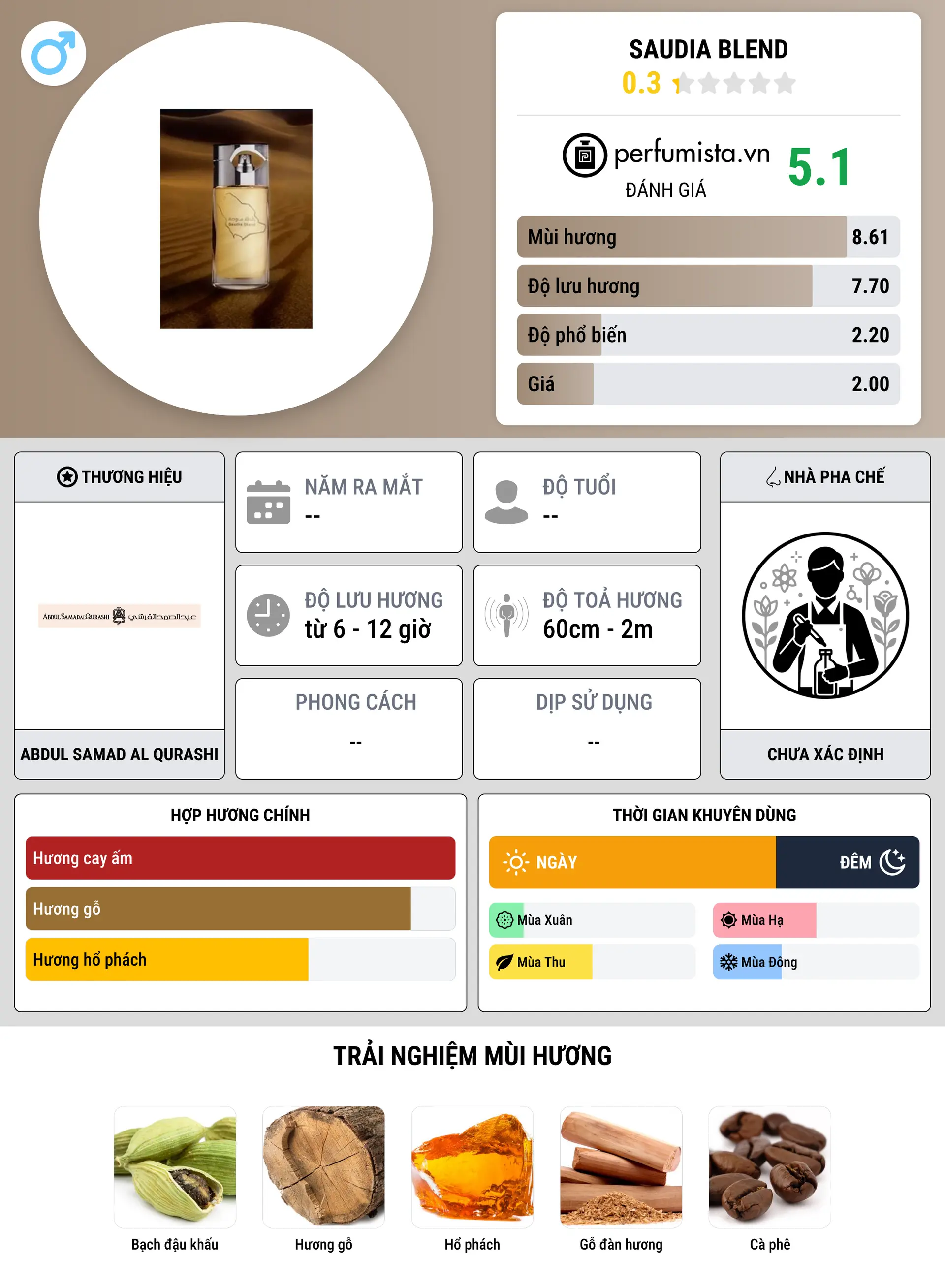 Thông tin chi tiết Saudia Blend