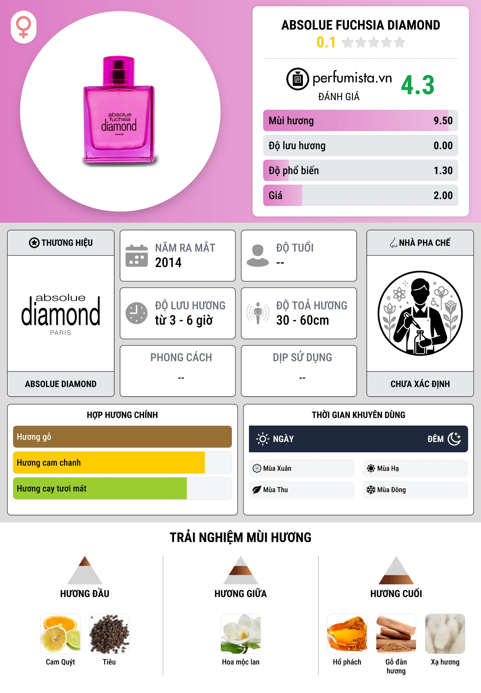 Thông tin chi tiết Absolue Fuchsia Diamond