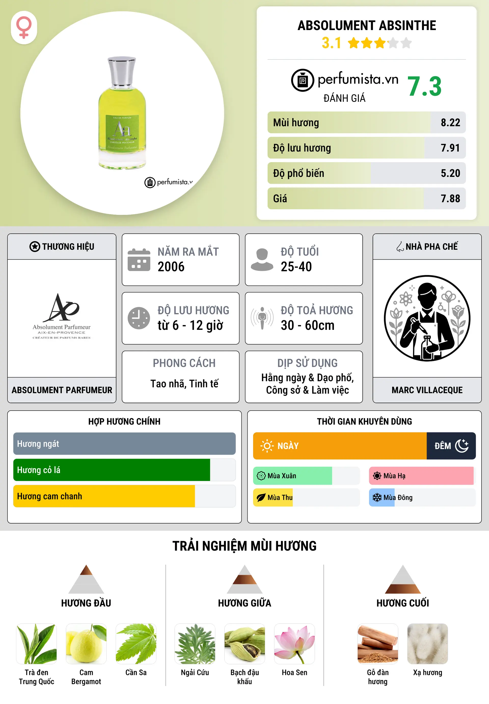 Thông tin chi tiết Absolument Absinthe