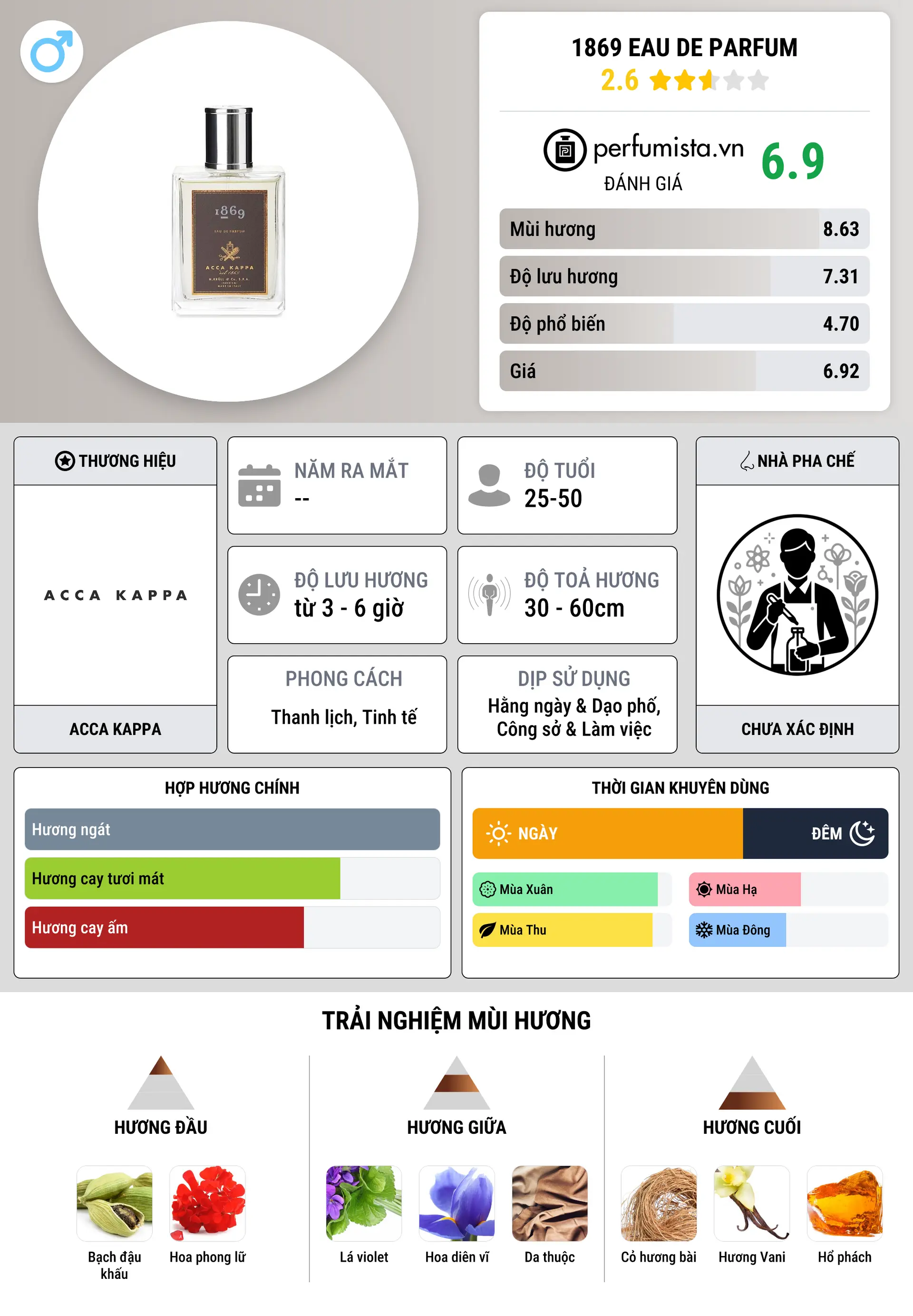 Thông tin chi tiết 1869 Eau de Parfum
