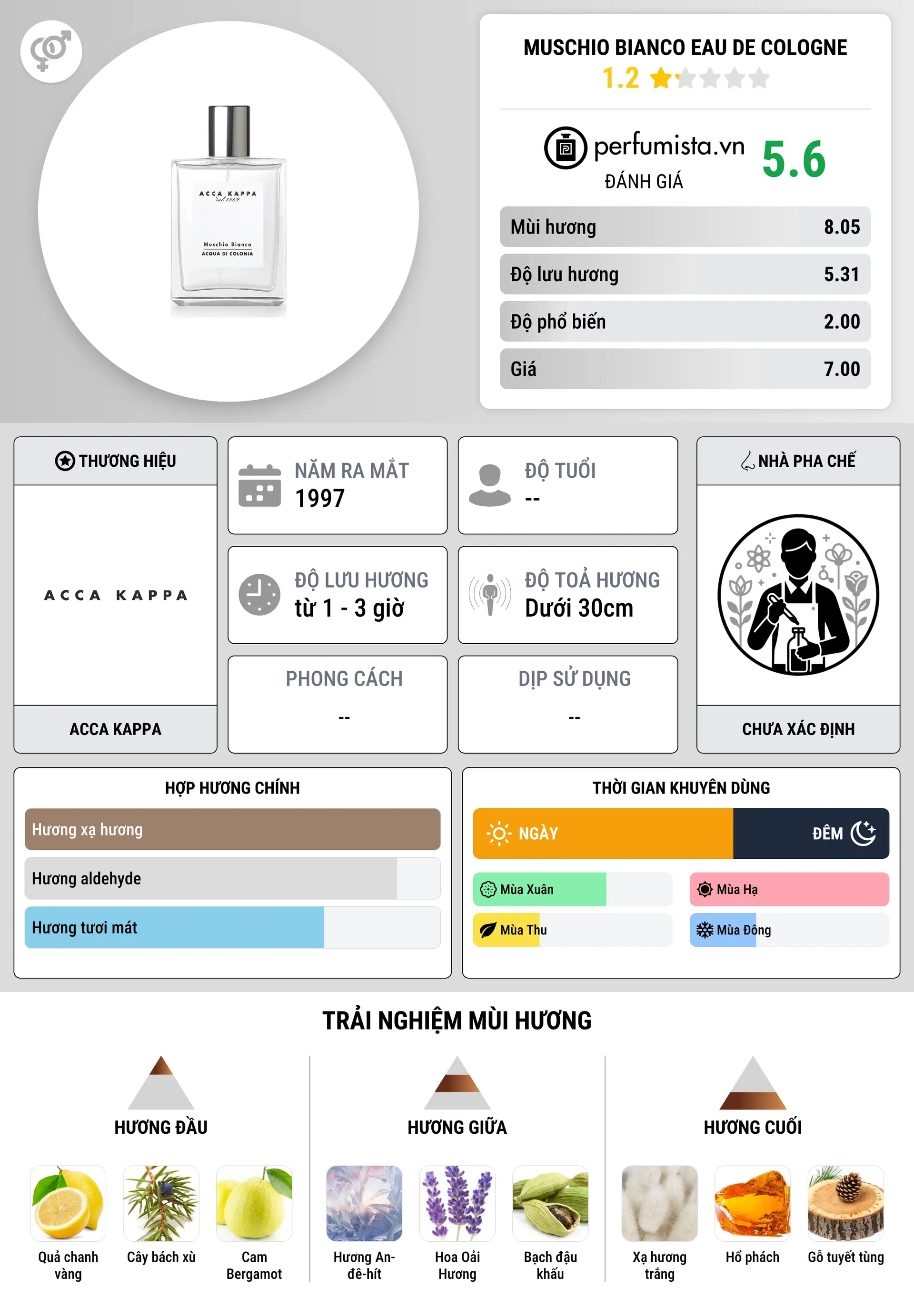 Thông tin chi tiết Muschio Bianco Eau de Cologne