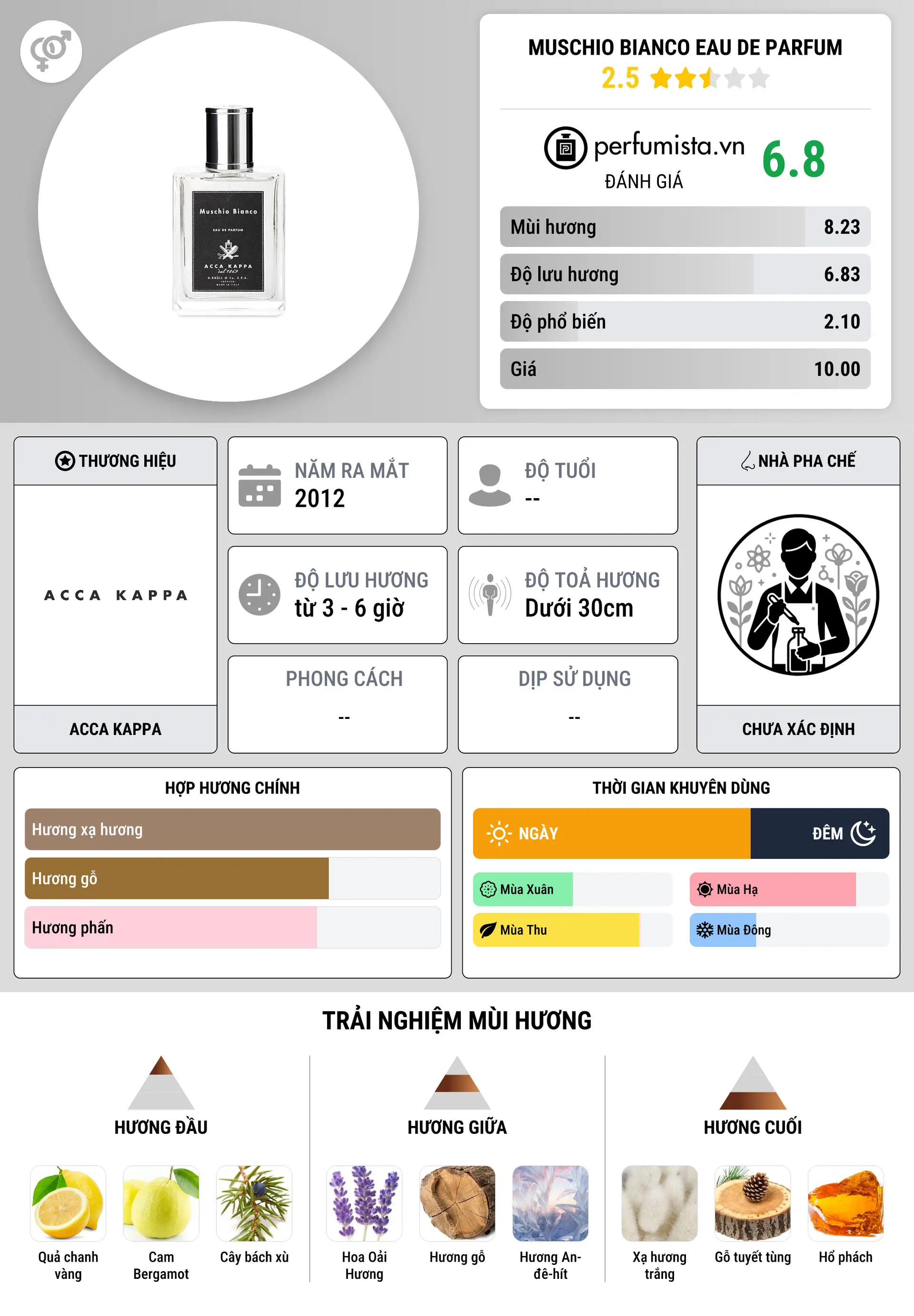 Thông tin chi tiết Muschio Bianco Eau de Parfum