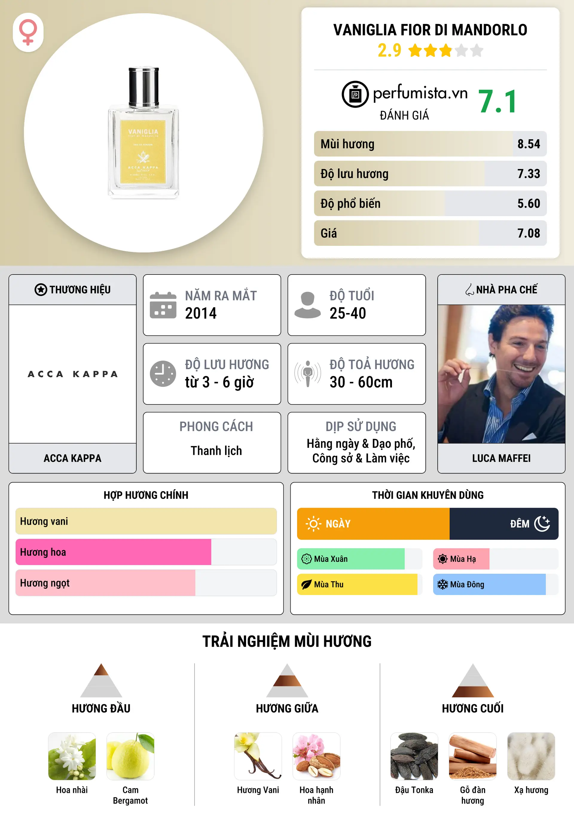 Thông tin chi tiết Vaniglia Fior di Mandorlo