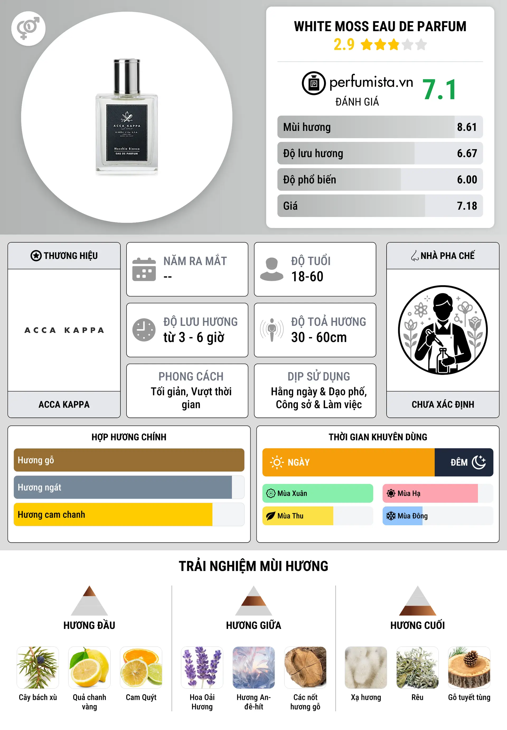 Thông tin chi tiết White Moss Eau de Parfum