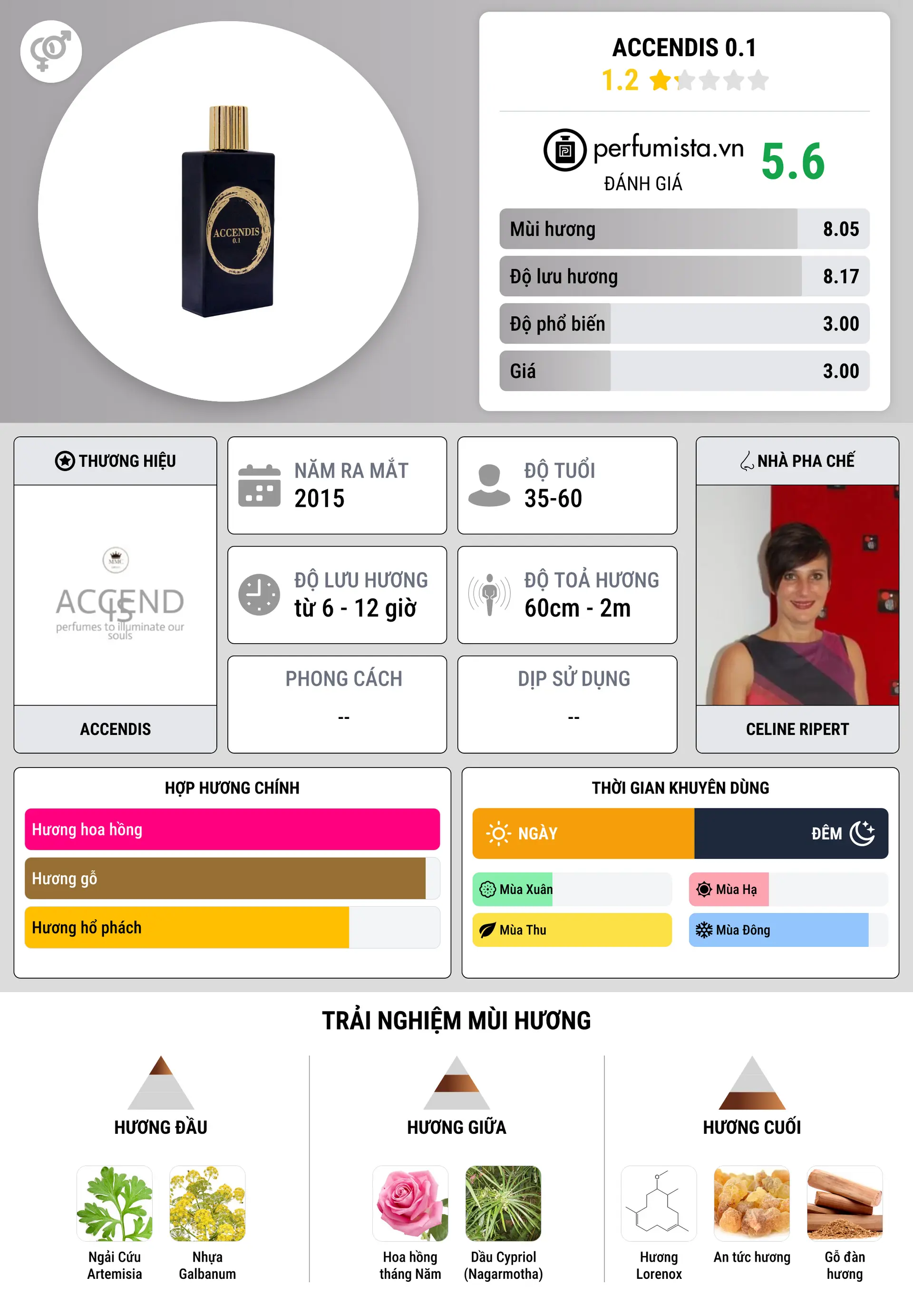 Thông tin chi tiết Accendis 0.1