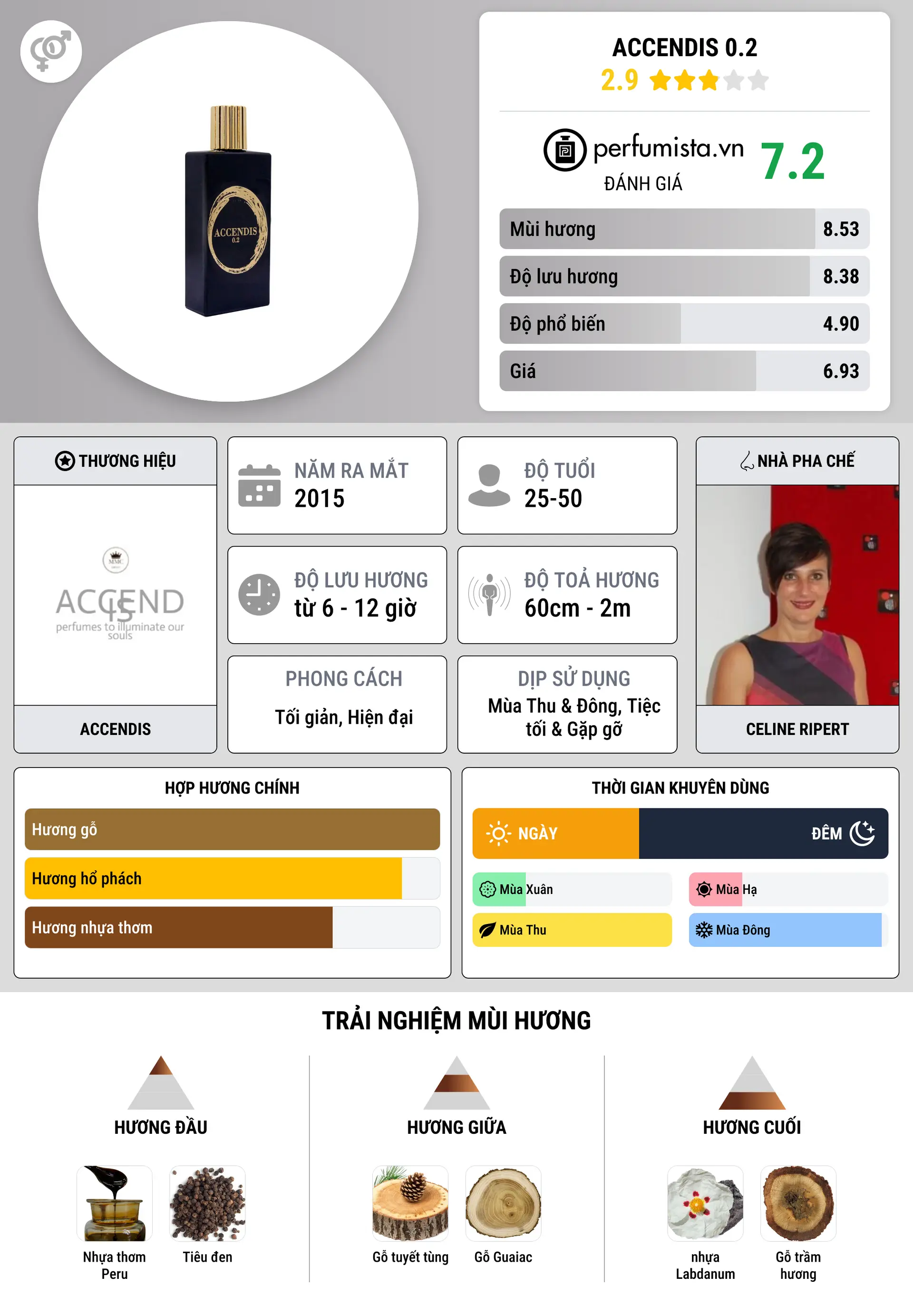 Thông tin chi tiết Accendis 0.2