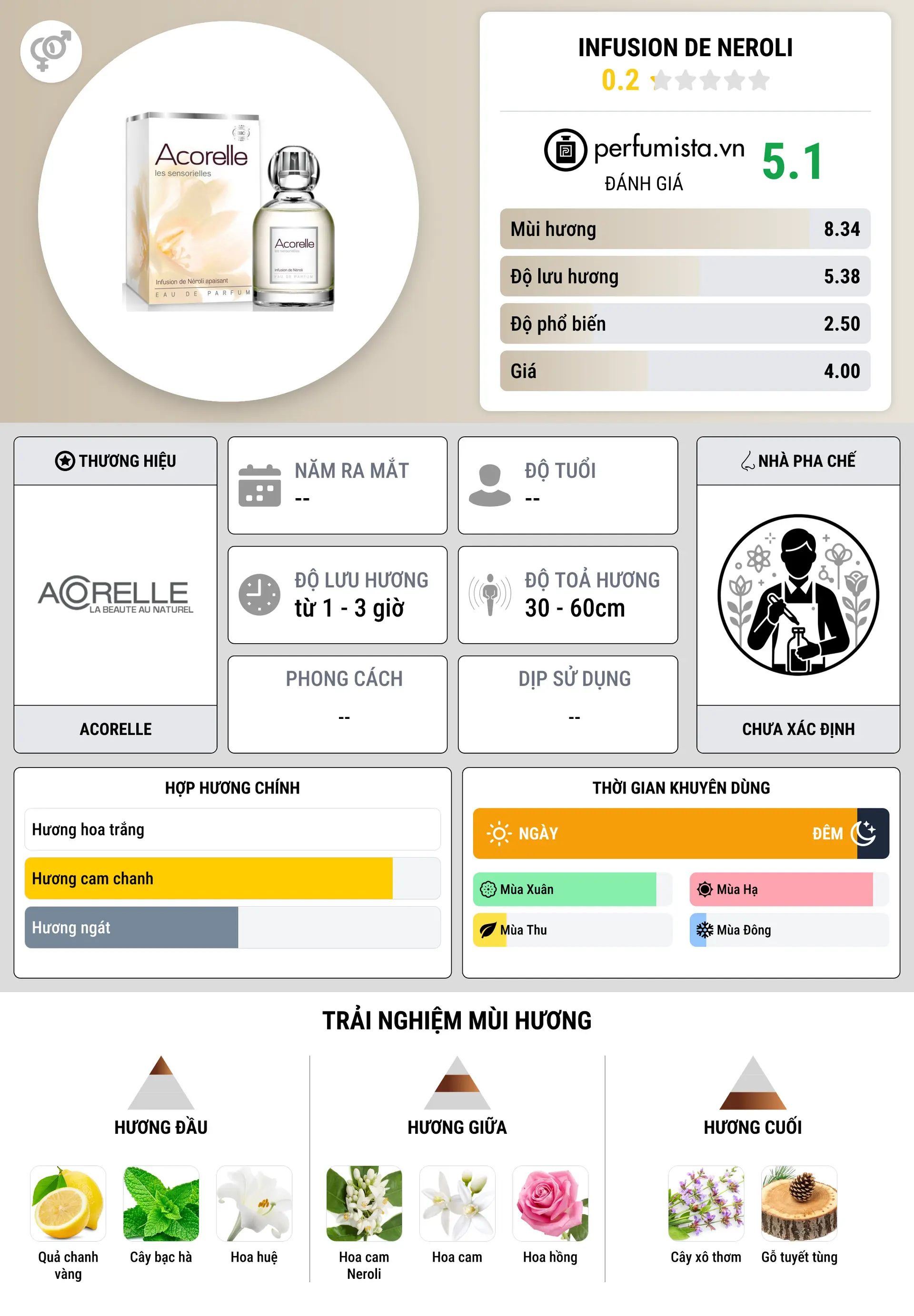 Thông tin chi tiết Infusion de Neroli