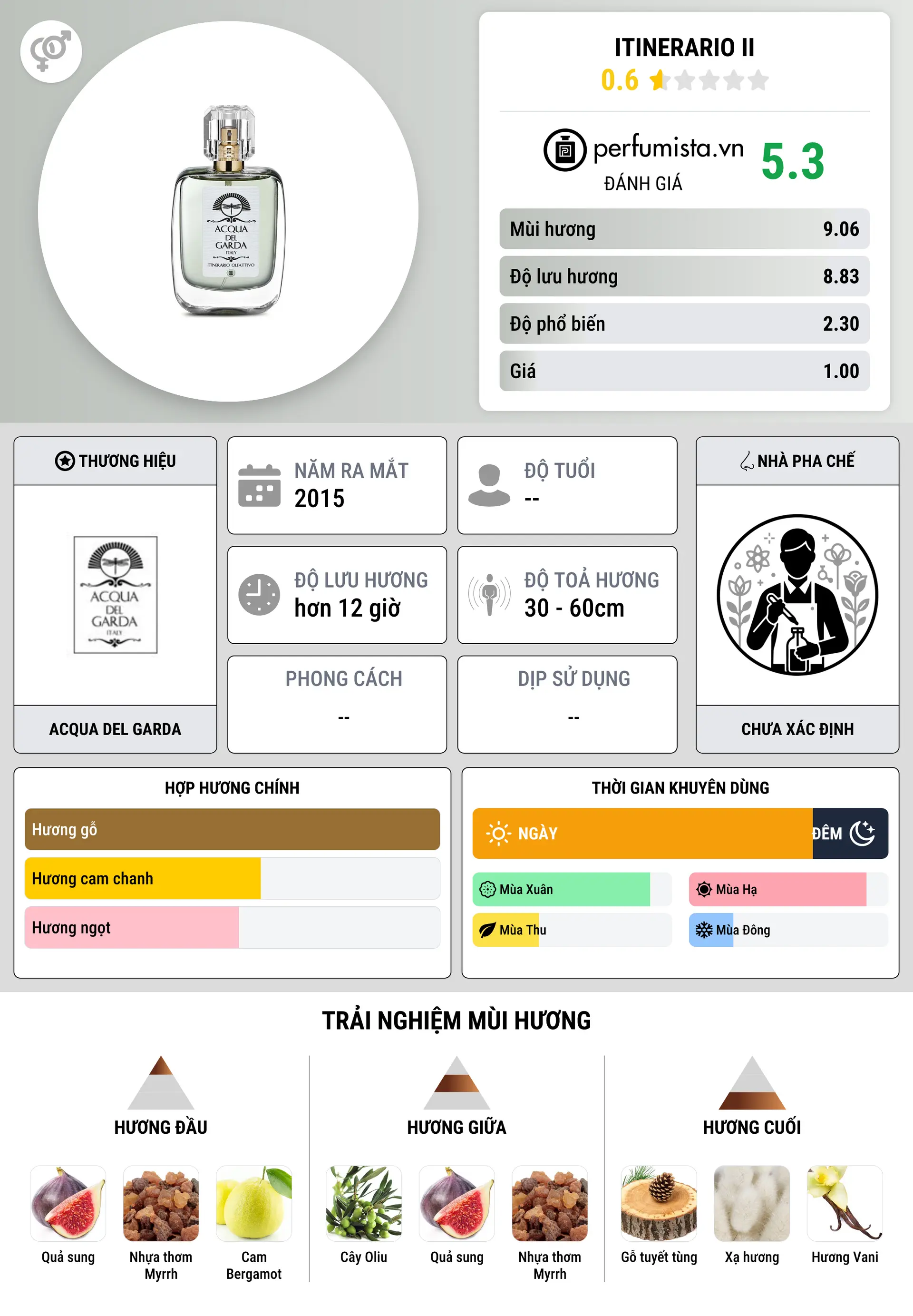 Thông tin chi tiết Itinerario II
