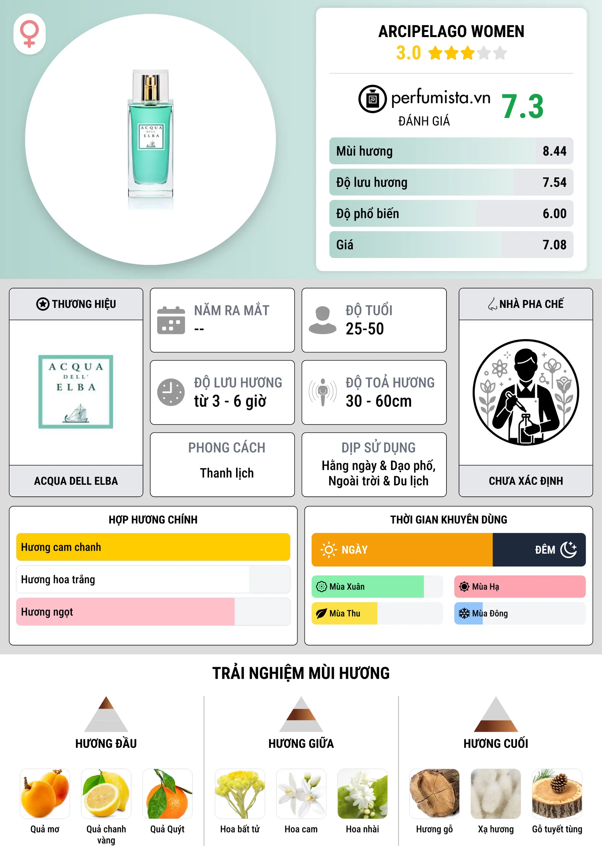 Thông tin chi tiết Arcipelago Women