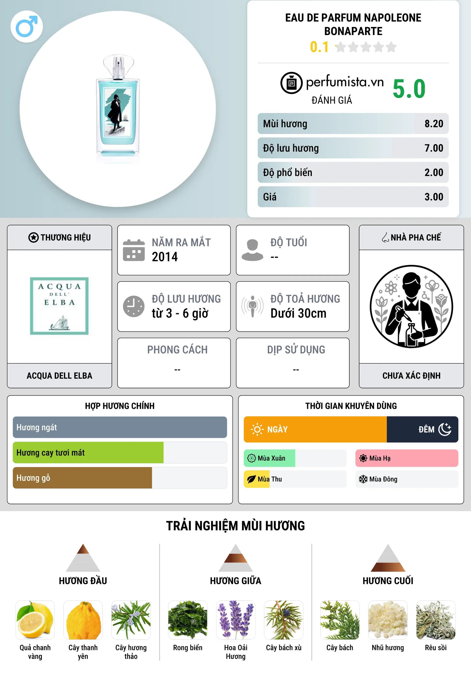 Thông tin chi tiết Eau de Parfum Napoleone Bonaparte