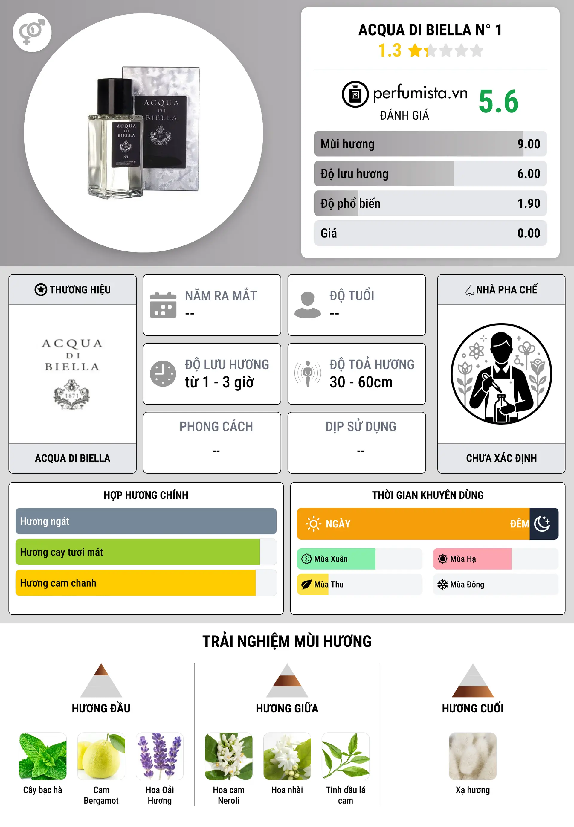 Thông tin chi tiết Acqua di Biella N° 1