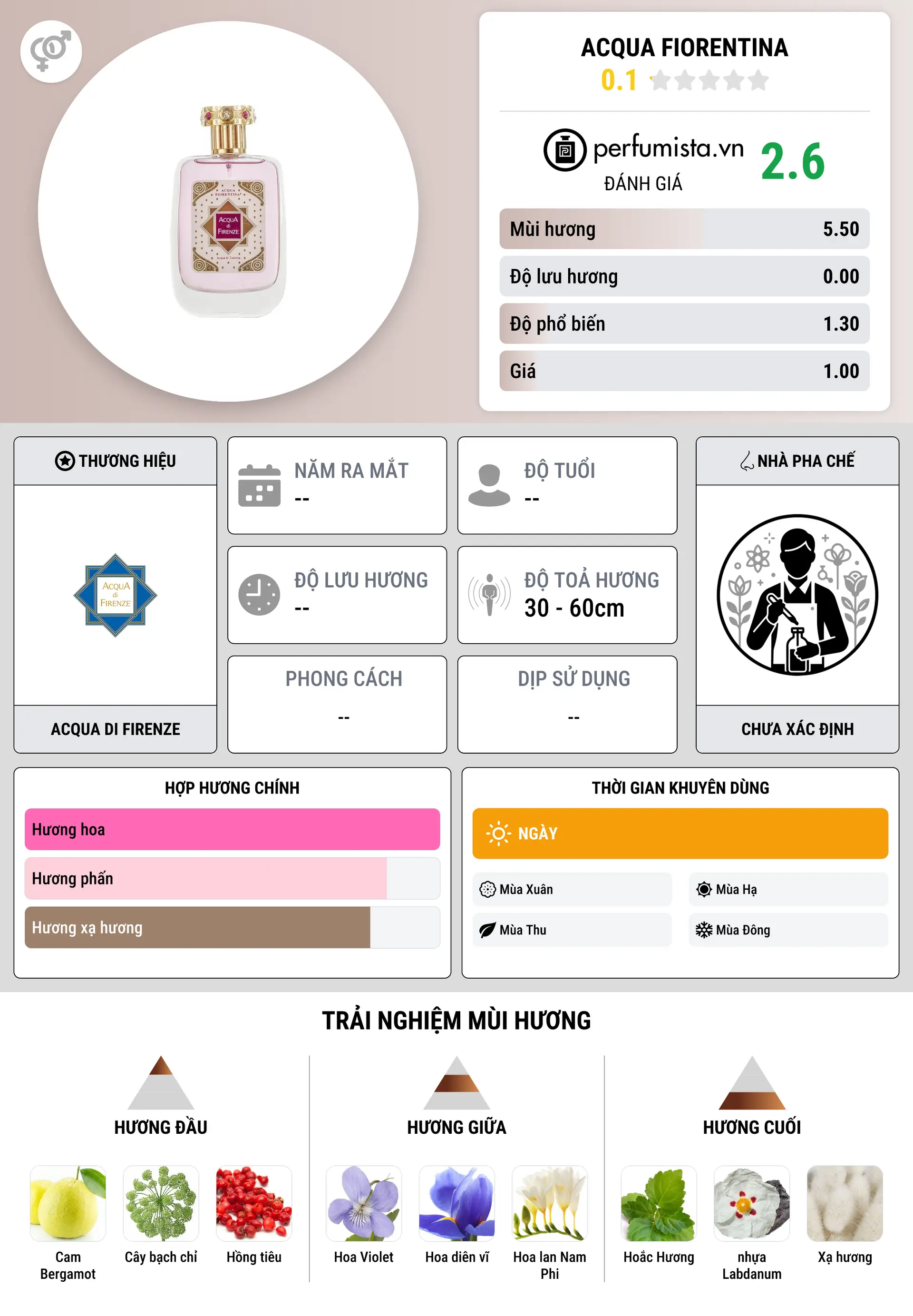 Thông tin chi tiết Acqua Fiorentina