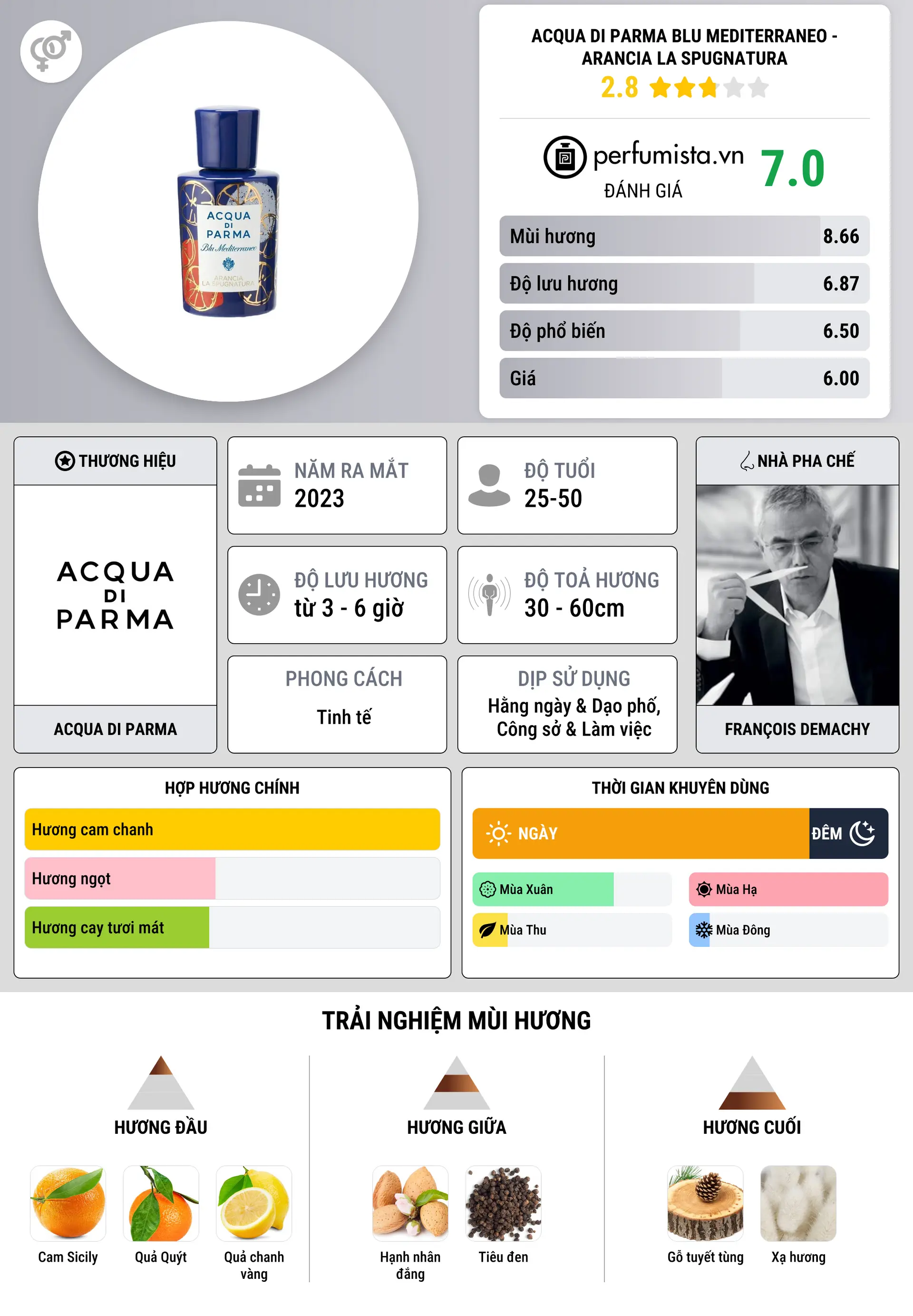Thông tin chi tiết Acqua di Parma Blu Mediterraneo - Arancia La Spugnatura