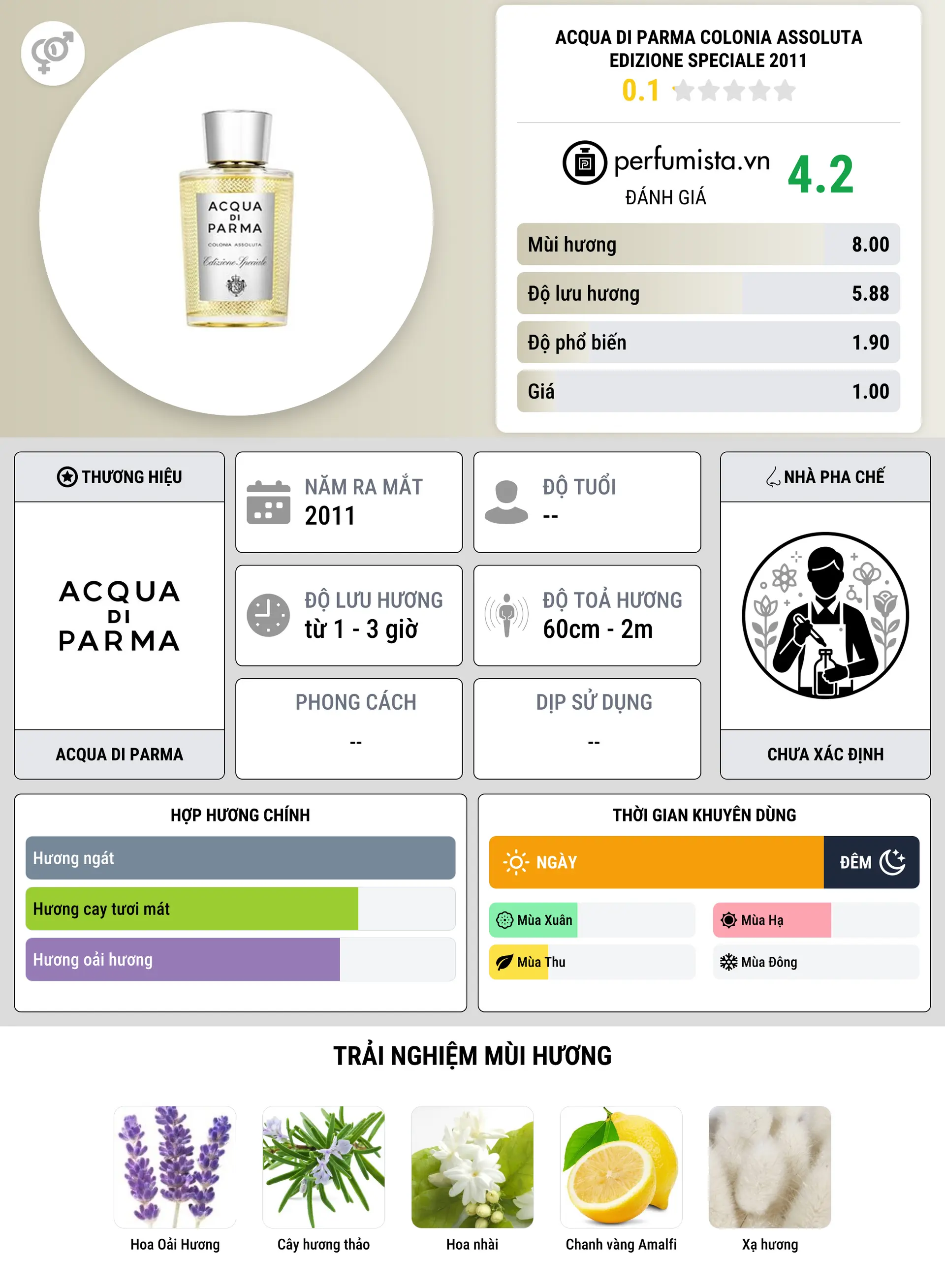 Thông tin chi tiết Acqua di Parma Colonia Assoluta Edizione Speciale 2011