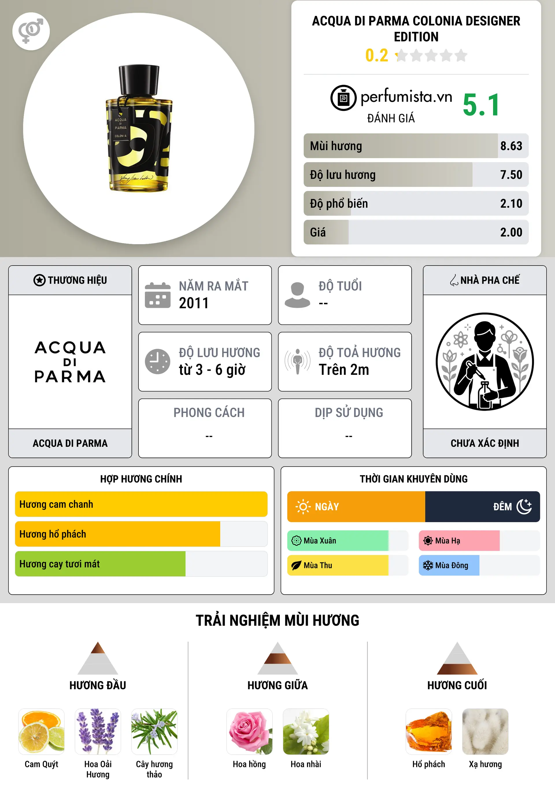 Thông tin chi tiết Acqua di Parma Colonia Designer Edition