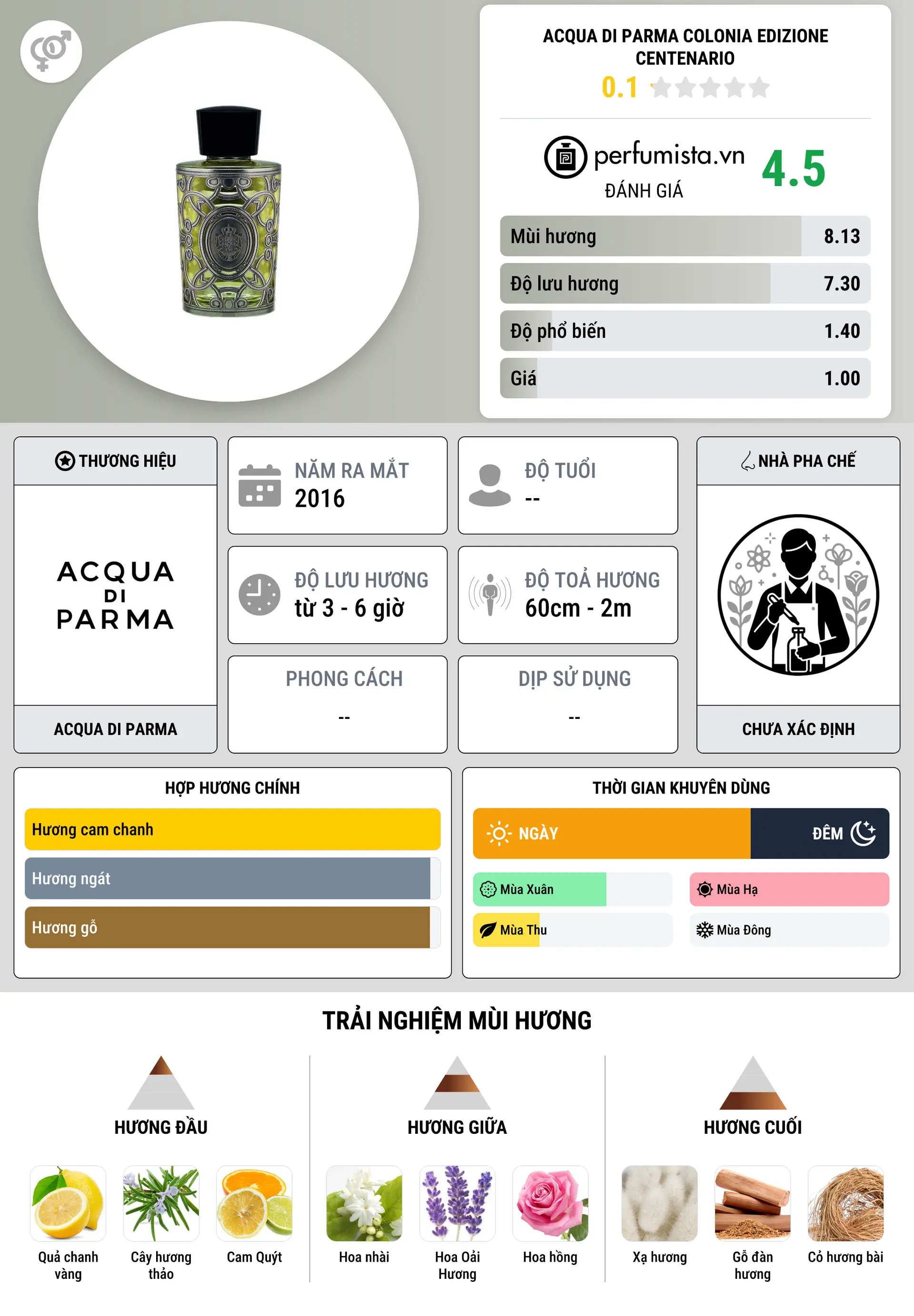 Thông tin chi tiết Acqua di Parma Colonia Edizione Centenario