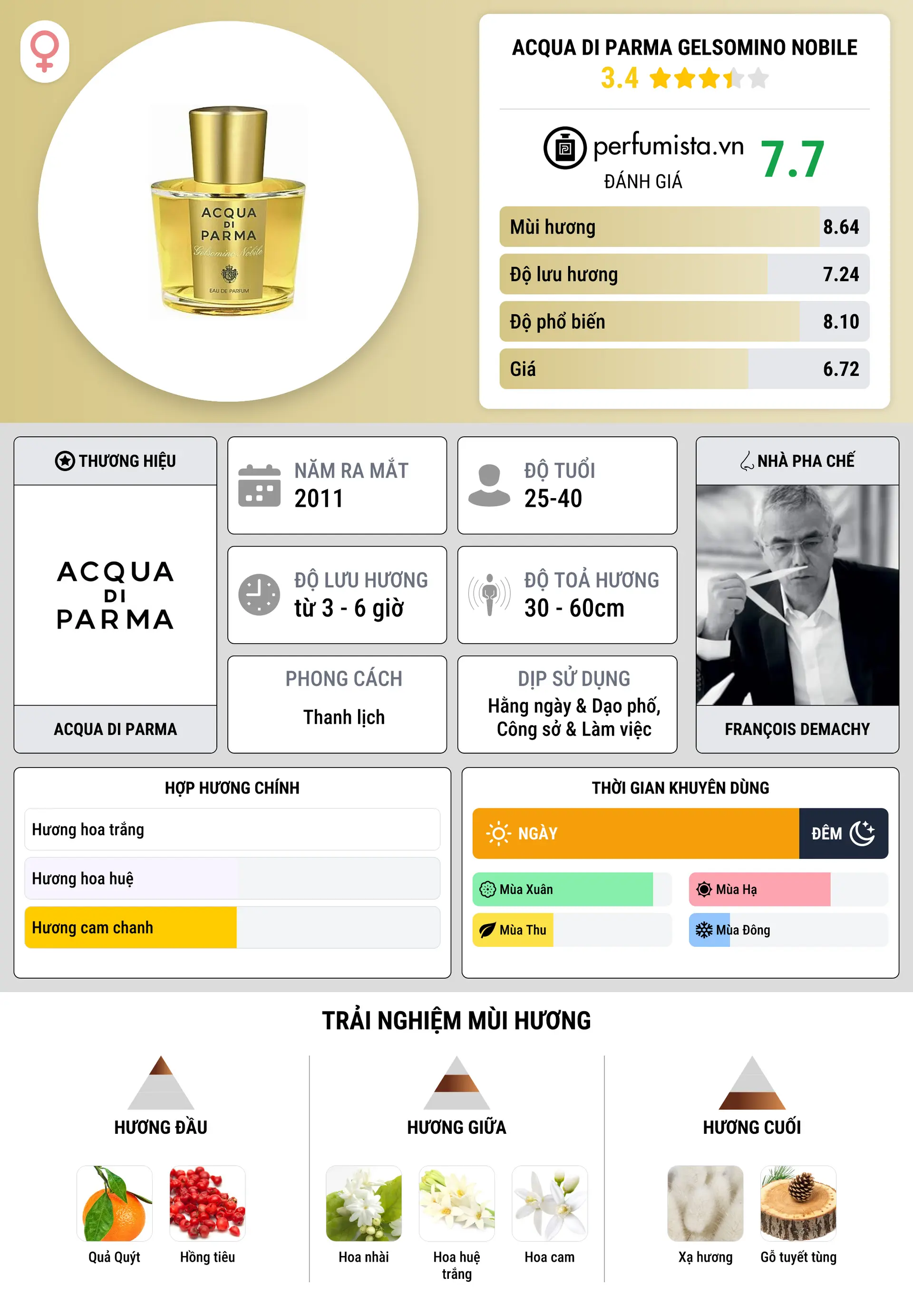 Thông tin chi tiết Acqua di Parma Gelsomino Nobile