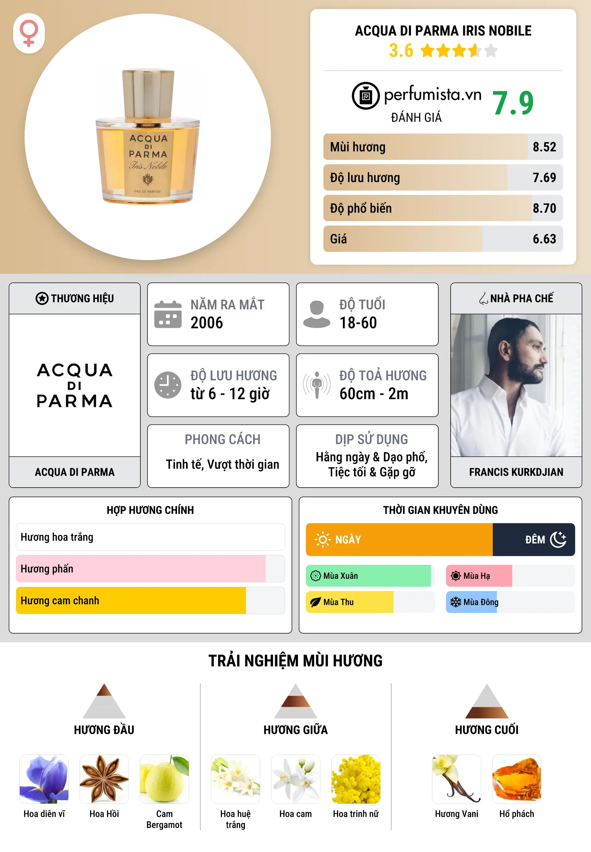 Thông tin chi tiết Acqua di Parma Iris Nobile